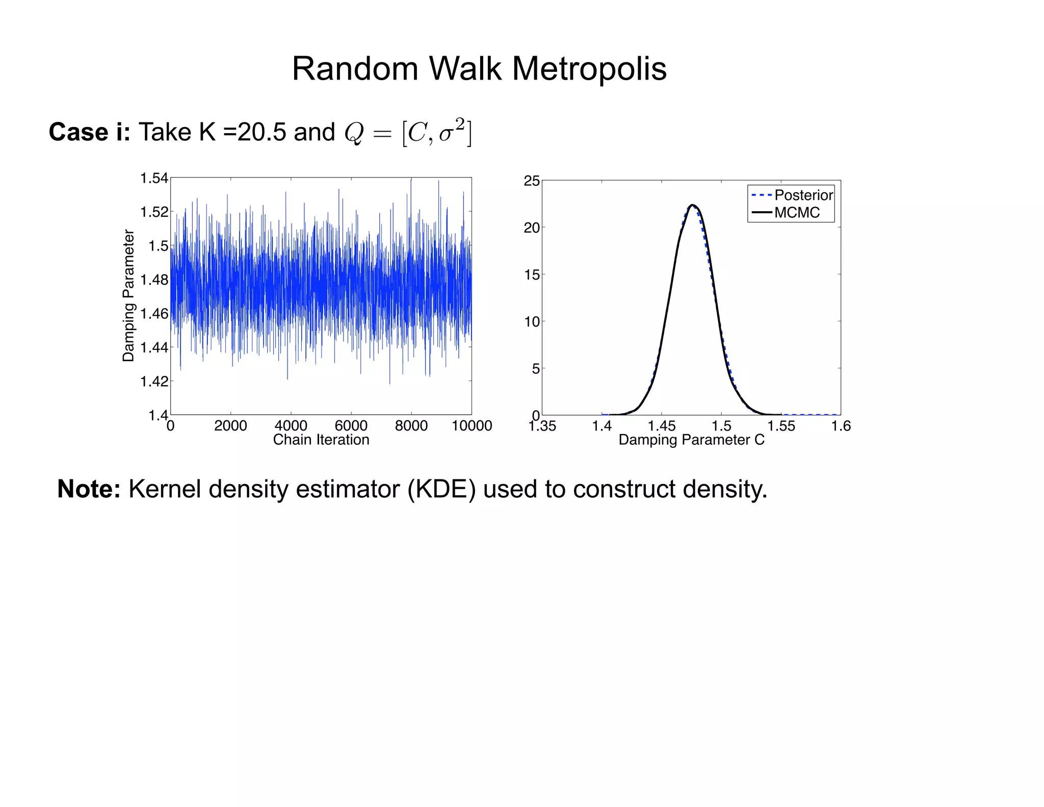Random Walk Metropolis
Case i: Take K =20.5 and Q = [C, 2
]
0 2000 4000 6000 8000 10000
1.4
1.42
1.44
1.46
1.48
1.5
1.52
1.54
Chain Iteration
DampingParameter
1.35 1.4 1.45 1.5 1.55 1.6
0
5
10
15
20
25
Damping Parameter C
Posterior
MCMC
Note: Kernel density estimator (KDE) used to construct density.
 