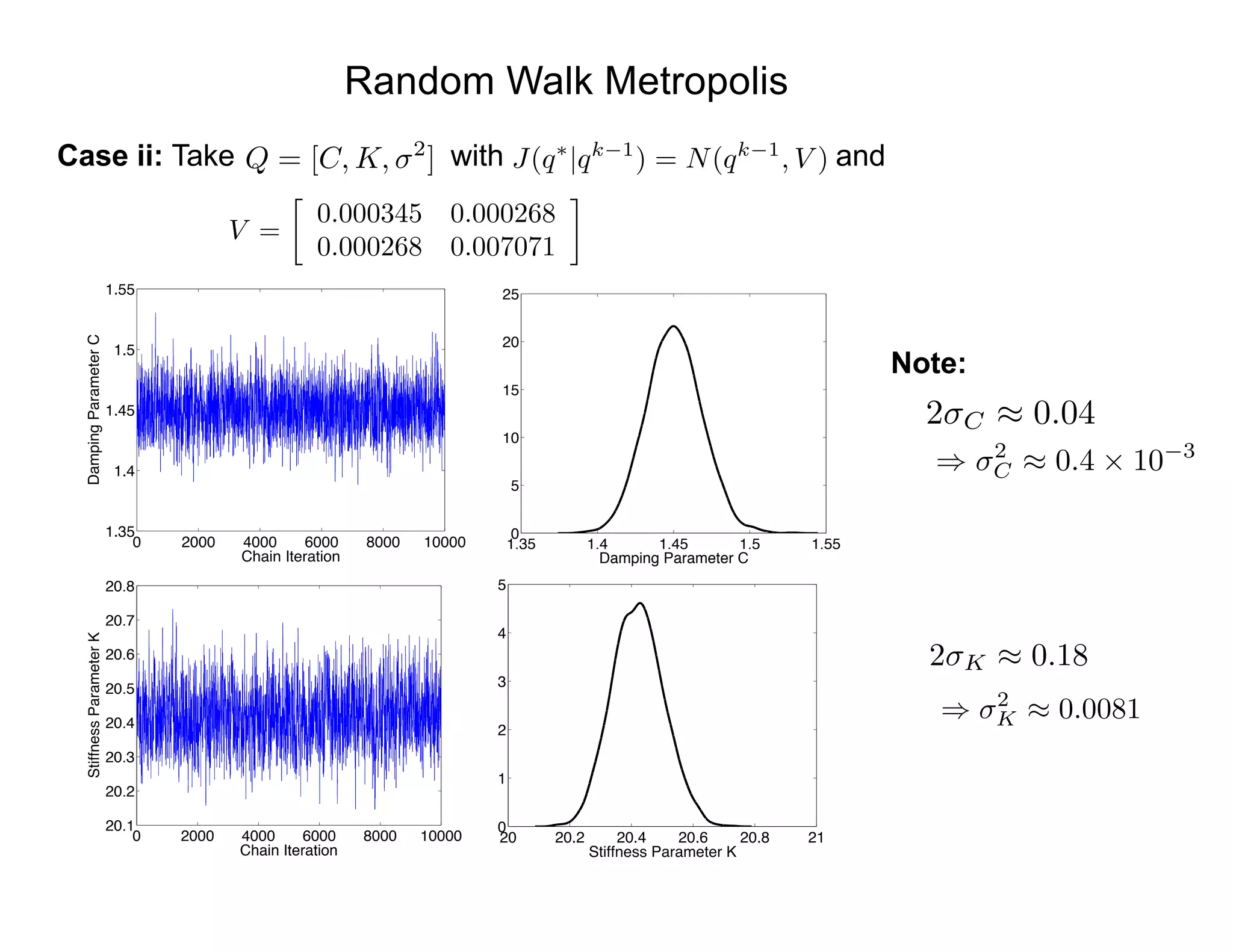 Random Walk Metropolis
Case ii: Take with andQ = [C, K, 2
] J(q⇤
|qk 1
) = N(qk 1
, V )
V =

0.000345 0.000268
0.000268 0.007071
0 2000 4000 6000 8000 10000
1.35
1.4
1.45
1.5
1.55
Chain Iteration
DampingParameterC
1.35 1.4 1.45 1.5 1.55
0
5
10
15
20
25
Damping Parameter C
0 2000 4000 6000 8000 10000
20.1
20.2
20.3
20.4
20.5
20.6
20.7
20.8
Chain Iteration
StiffnessParameterK
20 20.2 20.4 20.6 20.8 21
0
1
2
3
4
5
Stiffness Parameter K
Note:
2 C ⇡ 0.04
) 2
C ⇡ 0.4 ⇥ 10 3
) 2
K ⇡ 0.0081
2 K ⇡ 0.18
 