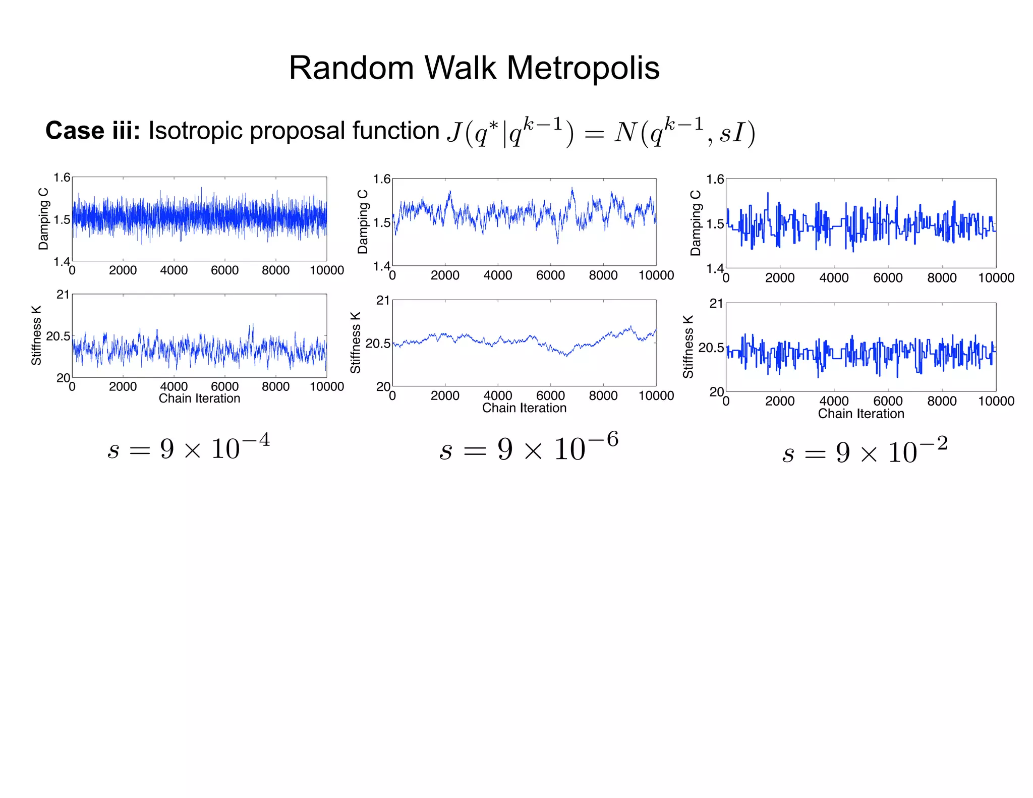Random Walk Metropolis
Case iii: Isotropic proposal function J(q⇤
|qk 1
) = N(qk 1
, sI)
0 2000 4000 6000 8000 10000
1.4
1.5
1.6
DampingC
0 2000 4000 6000 8000 10000
20
20.5
21
StiffnessK
Chain Iteration
0 2000 4000 6000 8000 10000
1.4
1.5
1.6
DampingC
0 2000 4000 6000 8000 10000
20
20.5
21
StiffnessK
Chain Iteration
0 2000 4000 6000 8000 10000
1.4
1.5
1.6
DampingC
0 2000 4000 6000 8000 10000
20
20.5
21
StiffnessK
Chain Iteration
s = 9 ⇥ 10 6
s = 9 ⇥ 10 4
s = 9 ⇥ 10 2
 
