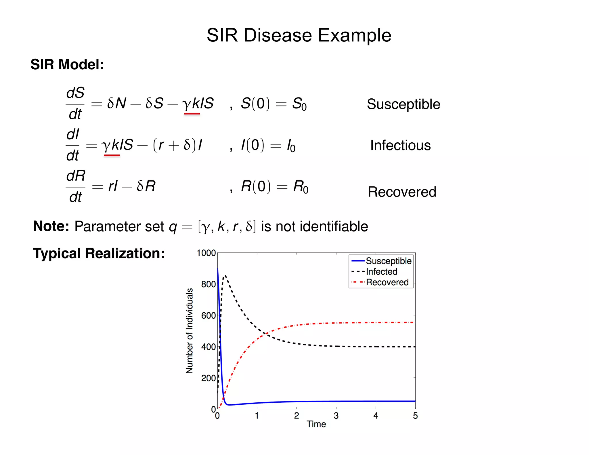 SIR Disease Example
SIR Model:
Susceptible
Infectious
Recovered
Note:
dS
dt
= N - S - kIS , S(0) = S0
dI
dt
= kIS - (r + )I , I(0) = I0
dR
dt
= rI - R , R(0) = R0
Parameter set q = [ , k, r, ] is not identiﬁable
Typical Realization:
 