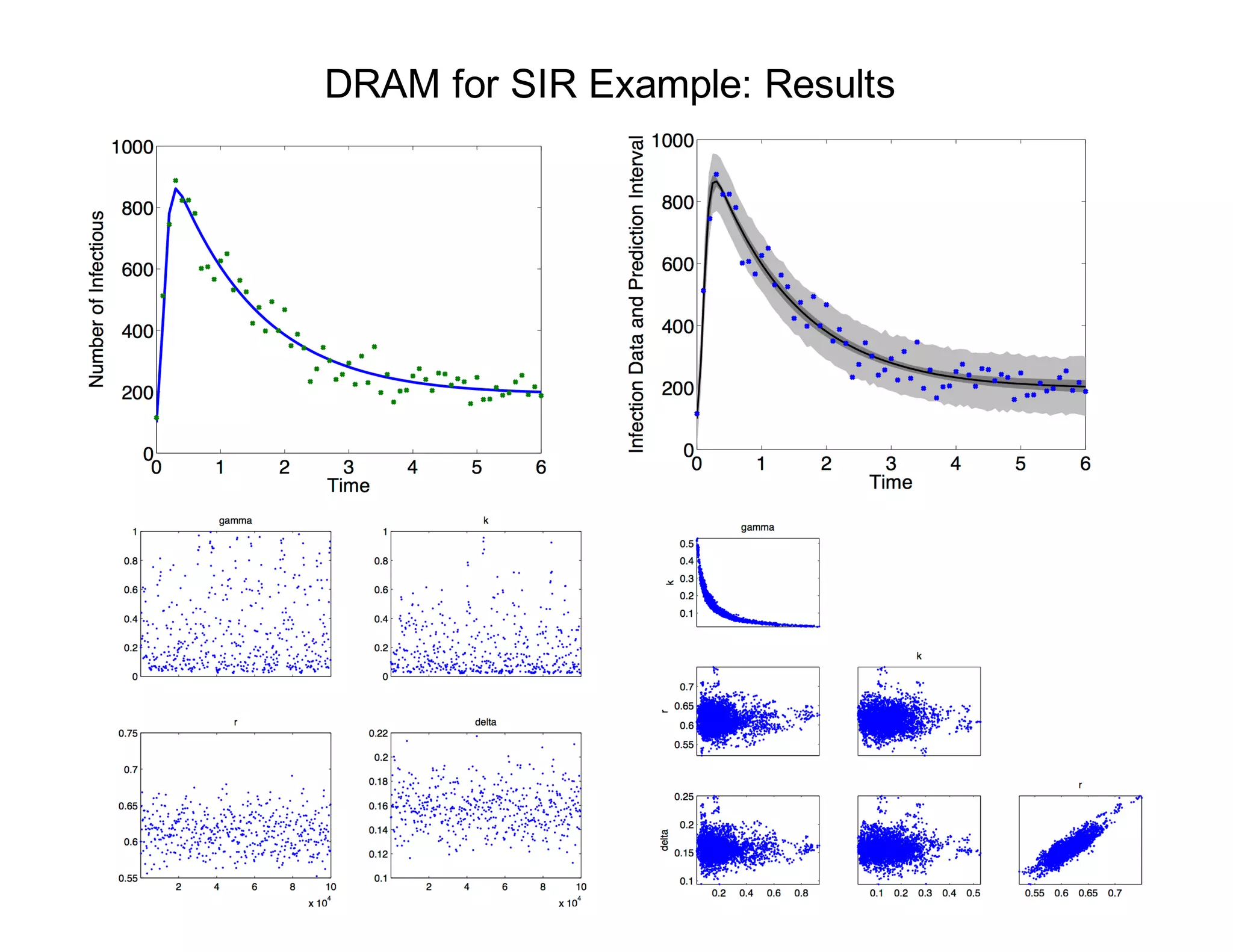 49
DRAM for SIR Example: Results
 