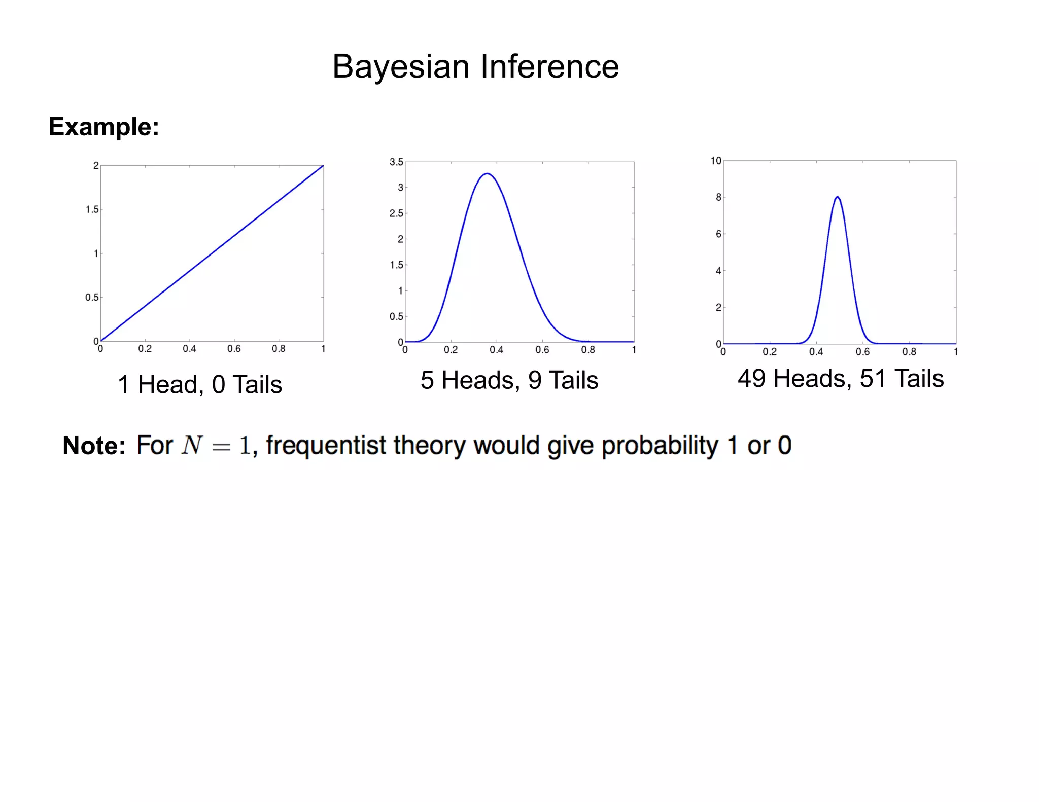Bayesian Inference
Example:
1 Head, 0 Tails 5 Heads, 9 Tails 49 Heads, 51 Tails
Note:
 