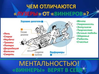 ЧЕМ ОТЛИЧАЮТСЯ
«ЛУЗЕРЫ» ОТ «ВИННЕРОВ»?
•Лень
•Страх
•Неудачи
•Травмы
•Потери
•Деградация
•Болезни
•Смерть

•Мечта
•Уверенность
•Энтузиазм
•Творчество
•Личные победы
•Здоровье
•Радость
•Счастье

МЕНТАЛЬНОСТЬЮ!

«ВИННЕРЫ» ВЕРЯТ В СЕБЯ !

 