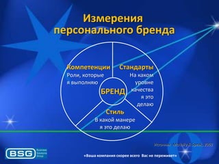 Измерения
персонального бренда
Компетенции

Стандарты

Роли, которые
ѐ выполнѐя

БРЕНД

На каком
уровне
качества
ѐ это
делая

Стиль
В какой манере
ѐ это делая
Источник: McNally & Speak, 2002
«Ваша компания скорее всего Вас не переживет»

 