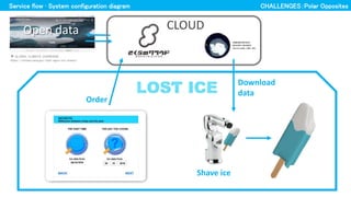Service flow  System configuration diagram
 GLOBAL CLIMATE CHARENGE
https://climate.nasa.gov/vital-signs/ice-sheets/
CHALLENGESPolar Opposites
CLOUD
Order
Shave ice
Download
data
Open data
 