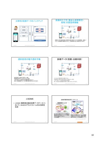 10
災害時の医療データのバックアップ
患者データ
アクセスキー管理
BC BC
BC BC
PHR
DataLake
医師管理
権限管理
ア
ク
セ
ス
管
理
監
査
機
能
個人管理
2018/10/29 (c)2018 H.Mizushima all rights reserved. 55
医療的ケア児（重症心身障害児・
者等）の緊急時情報
医療的ケア児の容態が急変し救急⾞で運ばれる際、かけつけた救急隊員に、装着して
いる人工呼吸器等の情報を伝えることで、個別事情に即した救急対応ができます。
医療機関A
患者
受診
医療機関B
過去の受診
緊急病院
緊急医
アクセスコードで登録
アクセスコードで過去データを参照
PHR
診療情報
●●
システ
ム
予約
システム
救急隊
2018/10/29 (c)2018 H.Mizushima all rights reserved. 56
透析患者の電子透析手帳
透析患者さんが旅先など遠方にいる際、
急遽透析を受けなくてはならなくなった場合、
これまで受けていた透析方法の情報を提示することで、
初めての医療機関でもいつもと同様の透析を受けることができます。
医療機関A
患者
受診
医療機関B
過去の受診
緊急病院
緊急医
アクセスコードで登録
アクセスコードで過去データを参照
PHR
診療情報
●●
システ
ム
予約
システム
救急隊
2018/10/29 (c)2018 H.Mizushima all rights reserved. 57
診療データ（投薬・治療内容）
リウマチなどの慢性疾患で⻑期にわたる
投薬管理・治療が必要な患者さんが引越しをした場合、
これまで受けていた診療や服⽤薬の情報を、
新しい居住地の医療機関や薬局に正確に伝えることができます。
医療機関A
患者
受診
医療機関B
過去の受診
緊急病院
緊急医
アクセスコードで登録
アクセスコードで過去データを参照
PHR
診療情報
●●
システ
ム
予約
システム
救急隊
2018/10/29 (c)2018 H.Mizushima all rights reserved. 58
J-DOME
• J-DOME（糖尿病の臨床効果データベース）に
おいて、MeWCAプラットフォームのBC技術を
利用
2018/10/29 (c)2018 H.Mizushima all rights reserved. 59
診療所糖尿病症例データベース
分析結果分析結果分析結果分析結果
症例データ
（40項目）
診療所診療所診療所診療所
(協力)
入力代行者患者口頭同意
匿名化情報
日本医師会日本医師会日本医師会日本医師会
日医糖尿病日医糖尿病日医糖尿病日医糖尿病
DBDBDBDB
データセンター
定期通院する２型糖尿病患
者20～50名の登録
Web入力
ソフト
(c)2018 H.Mizushima all rights reserved.
60
ローカルに置かれたデータは書換え、
置き換えができる。サーバーに報告
されたら置換えできない。
これが常識。
WEB入力の場合には、入力した時点
で報告したことになり、簡単には置
換えられない。これを常識に。
2018/10/29
窪寺氏より
 