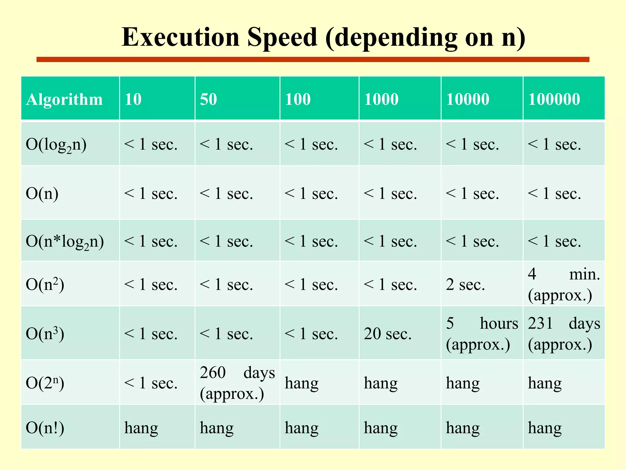 Execution Speed (depending on n)
Algorithm 10 50 100 1000 10000 100000
O(log2n) < 1 sec. < 1 sec. < 1 sec. < 1 sec. < 1 sec. < 1 sec.
O(n) < 1 sec. < 1 sec. < 1 sec. < 1 sec. < 1 sec. < 1 sec.
O(n*log2n) < 1 sec. < 1 sec. < 1 sec. < 1 sec. < 1 sec. < 1 sec.
O(n2) < 1 sec. < 1 sec. < 1 sec. < 1 sec. 2 sec.
4 min.
(approx.)
O(n3) < 1 sec. < 1 sec. < 1 sec. 20 sec.
5 hours
(approx.)
231 days
(approx.)
O(2n) < 1 sec.
260 days
(approx.)
hang hang hang hang
O(n!) hang hang hang hang hang hang
 