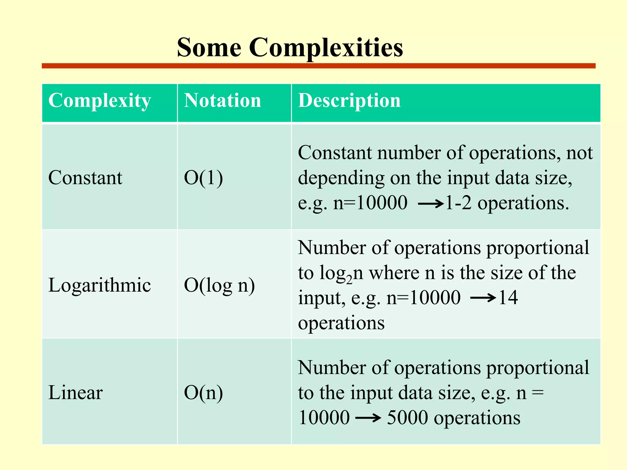Some Complexities
Complexity Notation Description
Constant O(1)
Constant number of operations, not
depending on the input data size,
e.g. n=10000 1-2 operations.
Logarithmic O(log n)
Number of operations proportional
to log2n where n is the size of the
input, e.g. n=10000 14
operations
Linear O(n)
Number of operations proportional
to the input data size, e.g. n =
10000 5000 operations
 