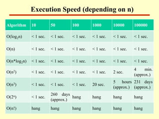 Execution Speed (depending on n)
Algorithm 10 50 100 1000 10000 100000
O(log2n) < 1 sec. < 1 sec. < 1 sec. < 1 sec. < 1 sec. < 1 sec.
O(n) < 1 sec. < 1 sec. < 1 sec. < 1 sec. < 1 sec. < 1 sec.
O(n*log2n) < 1 sec. < 1 sec. < 1 sec. < 1 sec. < 1 sec. < 1 sec.
O(n2) < 1 sec. < 1 sec. < 1 sec. < 1 sec. 2 sec.
4 min.
(approx.)
O(n3) < 1 sec. < 1 sec. < 1 sec. 20 sec.
5 hours
(approx.)
231 days
(approx.)
O(2n) < 1 sec.
260 days
(approx.)
hang hang hang hang
O(n!) hang hang hang hang hang hang
 