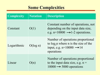 Some Complexities
Complexity Notation Description
Constant O(1)
Constant number of operations, not
depending on the input data size,
e.g. n=10000 1-2 operations.
Logarithmic O(log n)
Number of operations proportional
to log2n where n is the size of the
input, e.g. n=10000 14
operations
Linear O(n)
Number of operations proportional
to the input data size, e.g. n =
10000 5000 operations
 