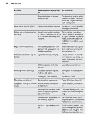 Problem Prawdopodobna przyczy‐
na
Rozwiązanie
Brak napięcia w gnieździe
elektrycznym.
Podłączyć do innego gniaz‐
da elektrycznego. Skontak‐
tować się z wykwalifikowa‐
nym elektrykiem.
Urządzenie pracuje głośno. Urządzenie nie stoi stabilnie. Sprawdzić, czy urządzenie
jest wypoziomowane.
Działa alarm dźwiękowy lub
wizualny.
Urządzenie zostało niedaw‐
no włączone lub temperatura
w urządzeniu jest wciąż zbyt
wysoka.
Zapoznać się z punktem
„Alarm wysokiej temperatu‐
ry” i jeśli problem występuje
nadal, skontaktować się z
najbliższym punktem serwi‐
sowym.
Miga kontrolka zasilania. Wystąpił błąd pomiaru tem‐
peratury lub urządzenie nie
działa prawidłowo.
Skontaktować się z najbliżs‐
zym autoryzowanym punk‐
tem serwisowym.
Pokrywa nie zamyka się do
końca.
Żywność blokuje pokrywę. Ułożyć żywność w prawid‐
łowy sposób, zgodnie z na‐
klejką znajdującą się w ur‐
ządzeniu.
W komorze jest zbyt dużo
szronu.
Usunąć nadmiar szronu.
Pokrywę trudno otworzyć. Uszczelki pokrywy są zab‐
rudzone lub lepkie.
Wyczyścić uszczelki pokry‐
wy.
Zawór jest zablokowany. Sprawdzić zawór.
Nie działa oświetlenie. Żarówka jest przepalona. Patrz „Wymiana żarówki”.
Sprężarka pracuje w sposób
ciągły.
Nie ustawiono prawidłowo
temperatury.
Patrz rozdział „Eksploatac‐
ja”.
W urządzeniu umieszczono
naraz dużą ilość żywności
do zamrożenia.
Odczekać kilka godzin i po‐
nownie sprawdzić tempera‐
turę.
Temperatura w pomieszcze‐
niu jest zbyt wysoka.
Zapoznać się z informacją
dotyczącą klasy klimatycznej
na tabliczce znamionowej.
Włożono zbyt ciepłe potra‐
wy.
Przed umieszczeniem żyw‐
ności w urządzeniu należy
odczekać, aż ostygnie ona
do temperatury pokojowej.
www.aeg.com26
 