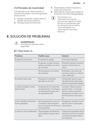 7.3 Periodos de inactividad
Si el aparato no se utiliza durante un
tiempo prolongado, tome las siguientes
precauciones:
1. Apague el aparato y desconecte el
aparato de la toma eléctrica.
2. Extraiga todos los alimentos
3. Descongele y limpie el aparato y
todos sus accesorios.
4. Deje abierta la tapa para impedir la
formación de olores desagradables.
Si el armario va a
mantenerse en marcha,
procure que alguien lo vigile
de vez en cuando para que
los alimentos de su interior
no se estropeen si se
interrumpe el suministro
eléctrico.
8. SOLUCIÓN DE PROBLEMAS
ADVERTENCIA!
Consulte los capítulos sobre
seguridad.
8.1 Qué hacer si...
Problema Posible causa Solución
El aparato no funciona. El aparato se apaga. Encienda el aparato.
El aparato no está correcta-
mente enchufado a la toma
de corriente.
Enchufe el aparato correcta-
mente a la toma de cor-
riente.
No hay tensión en la toma
de corriente.
Enchúfelo a otra toma de
corriente. Llame a un electri-
cista cualificado.
El aparato hace ruido. El aparato no está bien
apoyado en el suelo.
Compruebe que los sopo-
rtes del aparato descansan
sobre una superficie estable.
La alarma audible o visual
está activada.
El aparato se ha conectado
recientemente o la tempera-
tura del aparato sigue sien-
do demasiado alta.
Consulte "Alarma de tem-
peratura alta" y si el prob-
lema se vuelve a producir,
póngase en contacto con el
servicio técnico más cerca-
no.
La luz indicadora de alimen-
tación parpadea.
Se ha producido un error en
la medición de la tempera-
tura o el aparato no funciona
correctamente.
Póngase en contacto con el
servicio técnico autorizado
más cercano.
La tapa no cierra totalmente. Hay paquetes de alimentos
que impiden el ajuste de la
tapa.
Coloque los paquetes de ali-
mentos en la forma correcta;
consulte la etiqueta adheri-
da al aparato.
ESPAÑOL 41
 