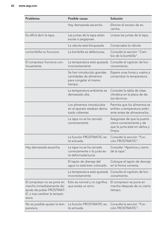 Problema Posible causa Solución
Hay demasiada escarcha. Elimine el exceso de es-
carcha.
Es difícil abrir la tapa. Las juntas de la tapa están
sucias o pegajosas.
Limpie las juntas de la tapa.
La válvula está bloqueada. Compruebe la válvula.
La bombilla no funciona. La bombilla es defectuosa. Consulte la sección "Cam-
bio de la bombilla".
El compresor funciona con-
tinuamente.
La temperatura está ajustada
incorrectamente.
Consulte el capítulo de fun-
cionamiento.
Se han introducido grandes
cantidades de alimentos
para congelar al mismo
tiempo.
Espere unas horas y vuelva a
comprobar la temperatura.
La temperatura ambiente es
demasiado alta.
Consulte la tabla de clase
climática en la placa de da-
tos técnicos.
Los alimentos introducidos
en el aparato estaban dema-
siado calientes.
Permita que los alimentos se
enfríen a temperatura ambi-
ente antes de almacenarlos.
La tapa no se ha cerrado
correctamente.
Asegúrese de que la puerta
cierra correctamente y de
que la junta esté sin daños y
limpia.
La función FROSTMATIC es-
tá activada.
Consulte la sección “Fun-
ción FROSTMATIC”.
Hay demasiada escarcha. La tapa no se ha cerrado
correctamente o la junta es-
tá deformada/sucia.
Consulte "Apertura y cierre
de la tapa".
El tapón de drenaje del
agua no está bien colocado.
Coloque el tapón de drenaje
en la forma correcta.
La temperatura está ajustada
incorrectamente.
Consulte el capítulo de fun-
cionamiento.
El compresor no se pone en
marcha inmediatamente de-
spués de pulsar FROSTMAT-
IC o tras cambiar la temper-
atura.
Esto es normal y no significa
que exista un error.
El compresor se pone en
marcha después de un cierto
tiempo.
No es posible ajustar la tem-
peratura.
La función FROSTMATIC es-
tá activada.
Consulte la sección “Fun-
ción FROSTMATIC”.
www.aeg.com42
 