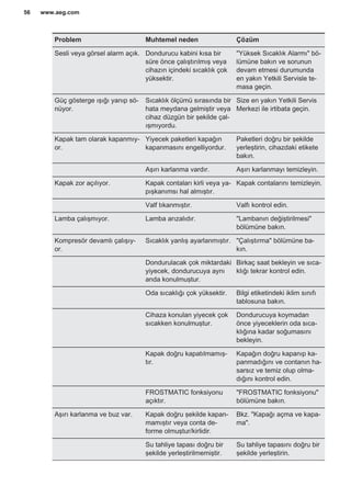 Problem Muhtemel neden Çözüm
Sesli veya görsel alarm açık. Dondurucu kabini kısa bir
süre önce çalıştırılmış veya
cihazın içindeki sıcaklık çok
yüksektir.
"Yüksek Sıcaklık Alarmı" bö‐
lümüne bakın ve sorunun
devam etmesi durumunda
en yakın Yetkili Servisle te‐
masa geçin.
Güç gösterge ışığı yanıp sö‐
nüyor.
Sıcaklık ölçümü sırasında bir
hata meydana gelmiştir veya
cihaz düzgün bir şekilde çal‐
ışmıyordu.
Size en yakın Yetkili Servis
Merkezi ile irtibata geçin.
Kapak tam olarak kapanmıy‐
or.
Yiyecek paketleri kapağın
kapanmasını engelliyordur.
Paketleri doğru bir şekilde
yerleştirin, cihazdaki etikete
bakın.
Aşırı karlanma vardır. Aşırı karlanmayı temizleyin.
Kapak zor açılıyor. Kapak contaları kirli veya ya‐
pışkanımsı hal almıştır.
Kapak contalarını temizleyin.
Valf tıkanmıştır. Valfı kontrol edin.
Lamba çalışmıyor. Lamba arızalıdır. "Lambanın değiştirilmesi"
bölümüne bakın.
Kompresör devamlı çalışıy‐
or.
Sıcaklık yanlış ayarlanmıştır. "Çalıştırma" bölümüne ba‐
kın.
Dondurulacak çok miktardaki
yiyecek, dondurucuya aynı
anda konulmuştur.
Birkaç saat bekleyin ve sıca‐
klığı tekrar kontrol edin.
Oda sıcaklığı çok yüksektir. Bilgi etiketindeki iklim sınıfı
tablosuna bakın.
Cihaza konulan yiyecek çok
sıcakken konulmuştur.
Dondurucuya koymadan
önce yiyeceklerin oda sıca‐
klığına kadar soğumasını
bekleyin.
Kapak doğru kapatılmamış‐
tır.
Kapağın doğru kapanıp ka‐
panmadığını ve contanın ha‐
sarsız ve temiz olup olma‐
dığını kontrol edin.
FROSTMATIC fonksiyonu
açıktır.
"FROSTMATIC fonksiyonu"
bölümüne bakın.
Aşırı karlanma ve buz var. Kapak doğru şekilde kapan‐
mamıştır veya conta de‐
forme olmuştur/kirlidir.
Bkz. "Kapağı açma ve kapa‐
ma".
Su tahliye tapası doğru bir
şekilde yerleştirilmemiştir.
Su tahliye tapasını doğru bir
şekilde yerleştirin.
www.aeg.com56
 