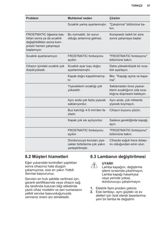 Problem Muhtemel neden Çözüm
Sıcaklık yanlış ayarlanmıştır. "Çalıştırma" bölümüne ba‐
kın.
FROSTMATIC öğesine bas‐
tıktan sonra ya da sıcaklık
değiştirildikten sonra kom‐
presör hemen çalışmaya
başlamıyor.
Bu normaldir, bir sorun
olduğu anlamına gelmez.
Kompresör belirli bir süre
sonra çalışmaya başlar.
Sıcaklık ayarlanamıyor. FROSTMATIC fonksiyonu
açıktır.
"FROSTMATIC fonksiyonu"
bölümüne bakın.
Cihazın içindeki sıcaklık çok
düşük/yüksek.
Sıcaklık ayar tuşu doğru
ayarlanmamıştır.
Daha yüksek/düşük bir sıca‐
klık ayarlayın.
Kapak doğru kapatılmamış‐
tır.
Bkz. "Kapağı açma ve kapa‐
ma".
Yiyeceklerin sıcaklığı çok
yüksektir.
Saklamadan önce yiyece‐
klerin sıcaklığının oda sıca‐
klığına düşmesini bekleyin.
Aynı anda çok fazla yiyecek
saklanıyordur.
Aynı anda, çok miktarda
yiyecek koymayın.
Buz kalınlığı 4-5 mm'den fa‐
zladır.
Cihazın buzunu çözün.
Kapak çok sık açılıyordur. Sadece gerektiğinde kapağı
açın.
FROSTMATIC fonksiyonu
açıktır.
"FROSTMATIC fonksiyonu"
bölümüne bakın.
Dondurucuya konulan yiye‐
cekler birbirlerine çok yakın
yerleştirilmiştir.
Cihazda soğuk hava dolaşı‐
mı olduğundan emin olun.
8.2 Müşteri hizmetleri
Eğer yukarıdaki kontrolleri yaptıktan
sonra cihazınız hala düzgün
çalışmıyorsa, size en yakın Yetkili
Servise başvurunuz.
Servisin en hızlı şekilde verilmesi için,
garanti sertifikasında veya cihazın sağ
dış tarafında bulunan bilgi etiketinde
yazılı cihaz modelini ve seri numarasını
yetkili servise başvurduğunuzda
vermeniz önem arz etmektedir.
8.3 Lambanın değiştirilmesi
UYARI!
Lamba kapağını, değiştirme
işlemi sırasında çıkartmayın.
Lamba kapağı hasarlıysa
veya yerinde yoksa,
dondurucuyu çalıştırmayın.
1. Elektrik fişini prizden çekiniz.
2. Eski lambayı, aynı güçteki ve ev
aletleri için özel olarak tasarlanmış
yeni bir lamba ile değiştirin
TÜRKÇE 57
 