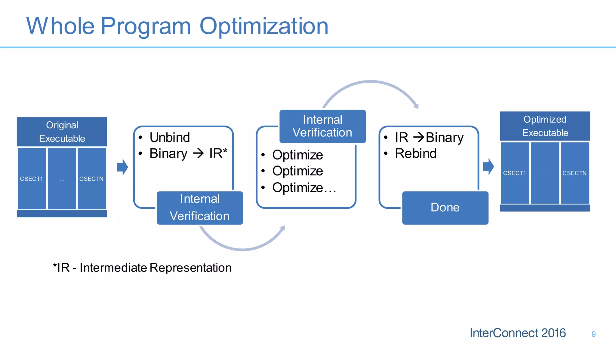 Whole Program Optimization
9
• Unbind
• Binary  IR*
Internal
Verification
• Optimize
• Optimize
• Optimize…
Internal
Verification • IR Binary
• Rebind
Done
Optimized
Executable
CSECT1 … CSECTN
Original
Executable
CSECT1 … CSECTN
*IR - Intermediate Representation
 