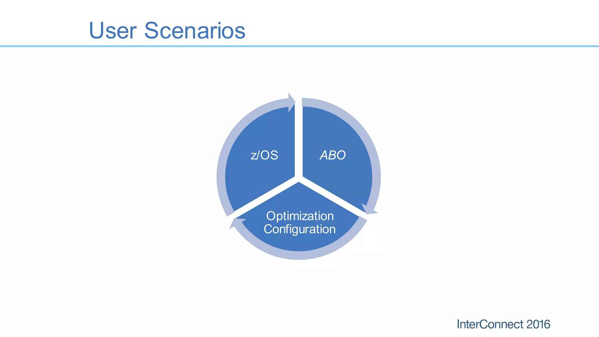User Scenarios
ABO
Optimization
Configuration
z/OS
 