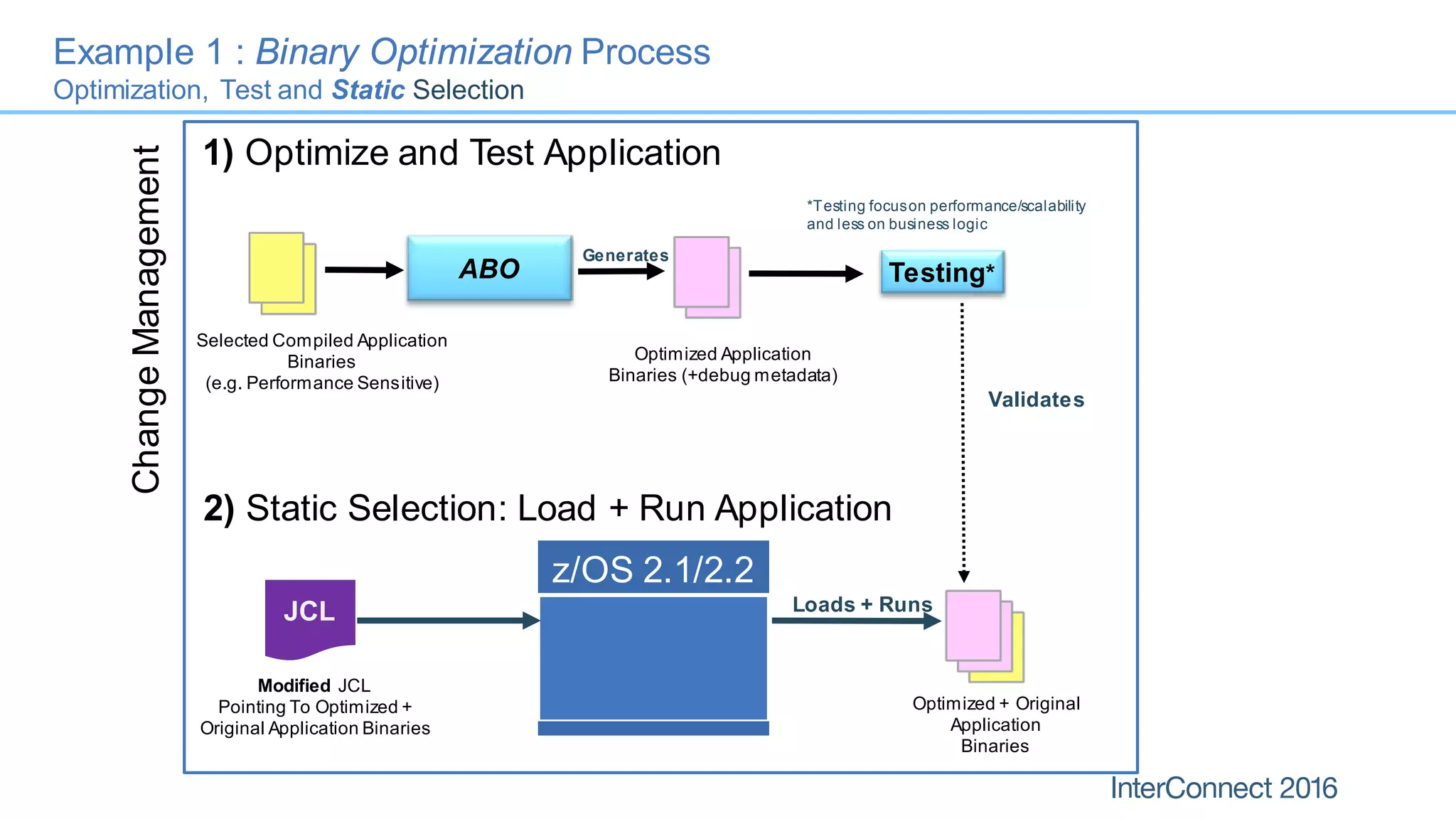 Example 1 : Binary Optimization Process
Optimization, Test and Static Selection
z/OS 2.1/2.2
Selected Compiled Application
Binaries
(e.g. Performance Sensitive)
1) Optimize and Test Application
ABO
2) Static Selection: Load + Run Application
JCL
Generates
Testing*
Validates
Loads + Runs
Optimized Application
Binaries (+debug metadata)
Optimized + Original
Application
Binaries
*Testing focuson performance/scalability
and less on business logic
Modified JCL
Pointing To Optimized +
Original Application Binaries
ChangeManagement
 