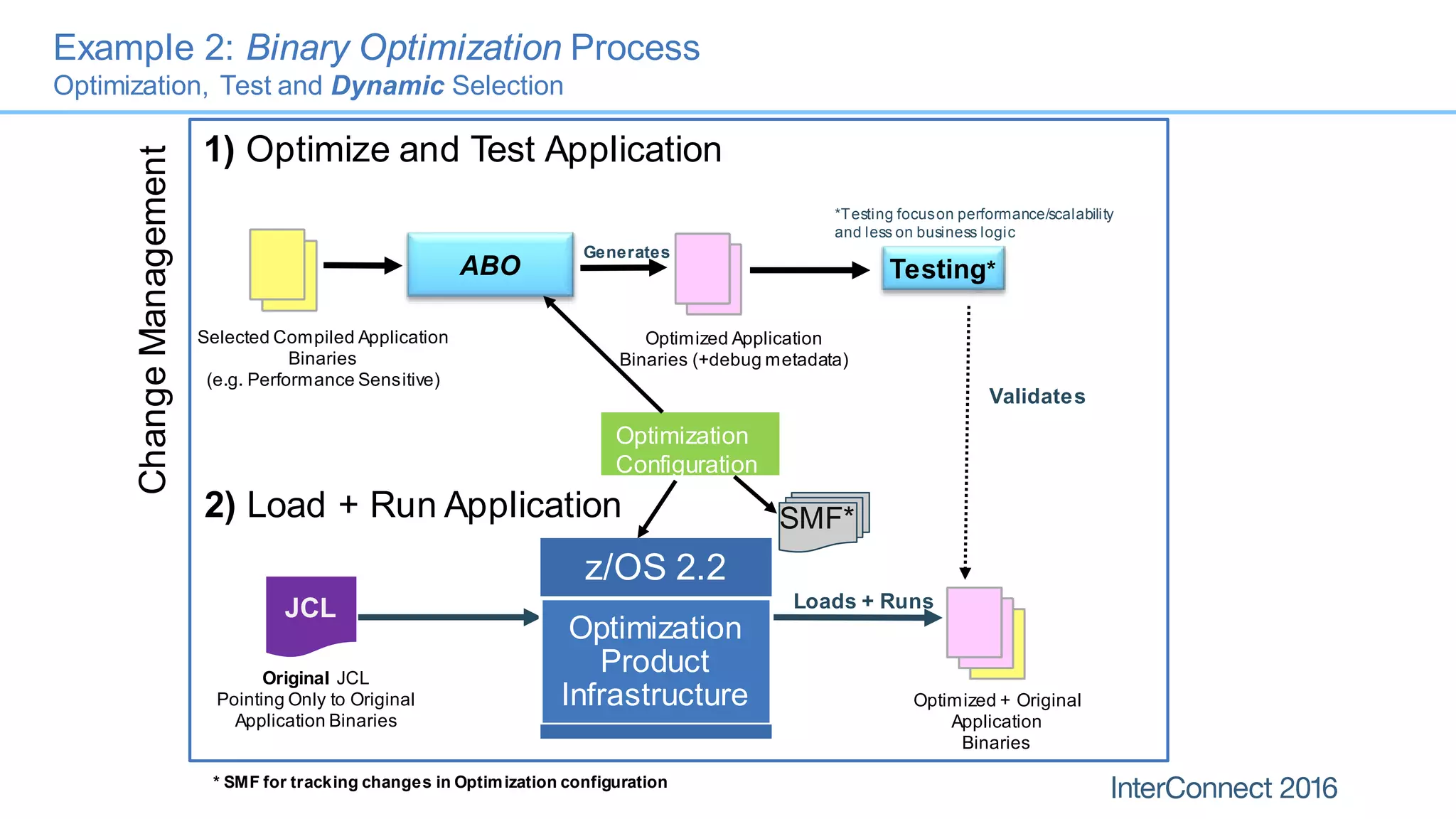 Example 2: Binary Optimization Process
Optimization, Test and Dynamic Selection
Selected Compiled Application
Binaries
(e.g. Performance Sensitive)
1) Optimize and Test Application
ABO
2) Load + Run Application
JCL
Generates
Validates
ChangeManagement
Loads + Runs
Optimized + Original
Application
Binaries
Original JCL
Pointing Only to Original
Application Binaries
z/OS 2.2
Optimization
Product
Infrastructure
Optimization
Configuration
*Testing focuson performance/scalability
and less on business logic
Optimized Application
Binaries (+debug metadata)
Testing*
* SMF for tracking changes in Optimization configuration
SMF*
 