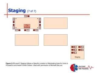 Staging (7 of 7)
Figure 2-13 Level 2 Staging Utilizes a Specific Location or Marshaling Area for Units to
Proceed to and Await Further Orders. Used with permission of Michael DeLuca.
 
