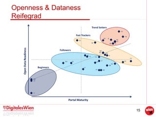 15
Openness & Dataness
Reifegrad
 
