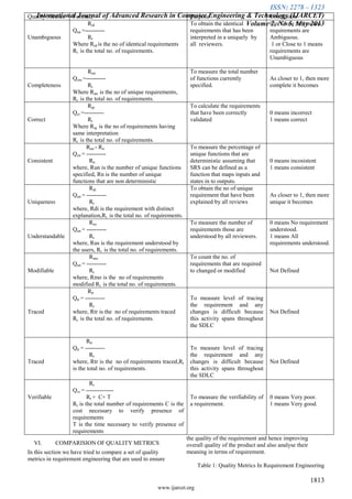 ISSN: 2278 – 1323
International Journal of Advanced Research in Computer Engineering & Technology (IJARCET)
Volume 2, No 5, May 2013
1813
www.ijarcet.org
VI. COMPARISION OF QUALITY METRICS
In this section we have tried to compare a set of quality
metrics in requirement engineering that are used to ensure
the quality of the requirement and hence improving
overall quality of the product and also analyse their
meaning in terms of requirement.
Table 1: Quality Metrics In Requirement Engineering
Quality Metrics Formula Purpose Conclusion
Unambiguous
Rid
Qua =----------
Rt
Where Rid is the no of identical requirements
Rt is the total no. of requirements.
To obtain the identical
requirements that has been
interpreted in a uniquely by
all reviewers.
0 or Close to 0 means
requirements are
Ambiguous.
1 or Close to 1 means
requirements are
Unambiguous
Completeness
Run
Qcm =----------
Rt
Where Run is the no of unique requirements,
Rt is the total no. of requirements.
To measure the total number
of functions currently
specified.
As closer to 1, then more
complete it becomes
Correct
Rip
Qcr =----------
Rt
Where Rip is the no of requirements having
same interpretation
Rt is the total no. of requirements.
To calculate the requirements
that have been correctly
validated
0 means incorrect
1 means correct
Consistent
Run - Rn
Qcn = ----------
Rn
where, Run is the number of unique functions
specified, Rn is the number of unique
functions that are non deterministic
To measure the percentage of
unique functions that are
deterministic assuming that
SRS can be defined as a
function that maps inputs and
states in to outputs.
0 means incosistent
1 means consistent
Uniqueness
Rdi
Qun = ----------
Rt
where, Rdi is the requirement with distinct
explanation,Rt is the total no. of requirements.
To obtain the no of unique
requirement that have been
explained by all reviews
As closer to 1, then more
unique it becomes
Understandable
Rus
Qun = ----------
Rt
where, Rus is the requirement understood by
the users, Rt is the total no. of requirements.
To measure the number of
requirements those are
understood by all reviewers.
0 means No requirement
understood.
1 means All
requirements understood.
Modifiable
Rmo
Qun = ----------
Rt
where, Rmo is the no of requirements
modified Rt is the total no. of requirements.
To count the no. of
requirements that are required
to changed or modified Not Defined
Traced
Rtr
Qtr = ----------
Rt
where, Rtr is the no of requirements traced
Rt is the total no. of requirements.
To measure level of tracing
the requirement and any
changes is difficult because
this activity spans throughout
the SDLC
Not Defined
Traced
Rtr
Qtr = ----------
Rt
where, Rtr is the no of requirements traced,Rt
is the total no. of requirements.
To measure level of tracing
the requirement and any
changes is difficult because
this activity spans throughout
the SDLC
Not Defined
Verifiable
Rt
Qvr = --------------
Rt + C+ T
Rt is the total number of requirements C is the
cost necessary to verify presence of
requirements
T is the time necessary to verify presence of
requirements
To measure the verifiability of
a requirement.
0 means Very poor.
1 means Very good.
 
