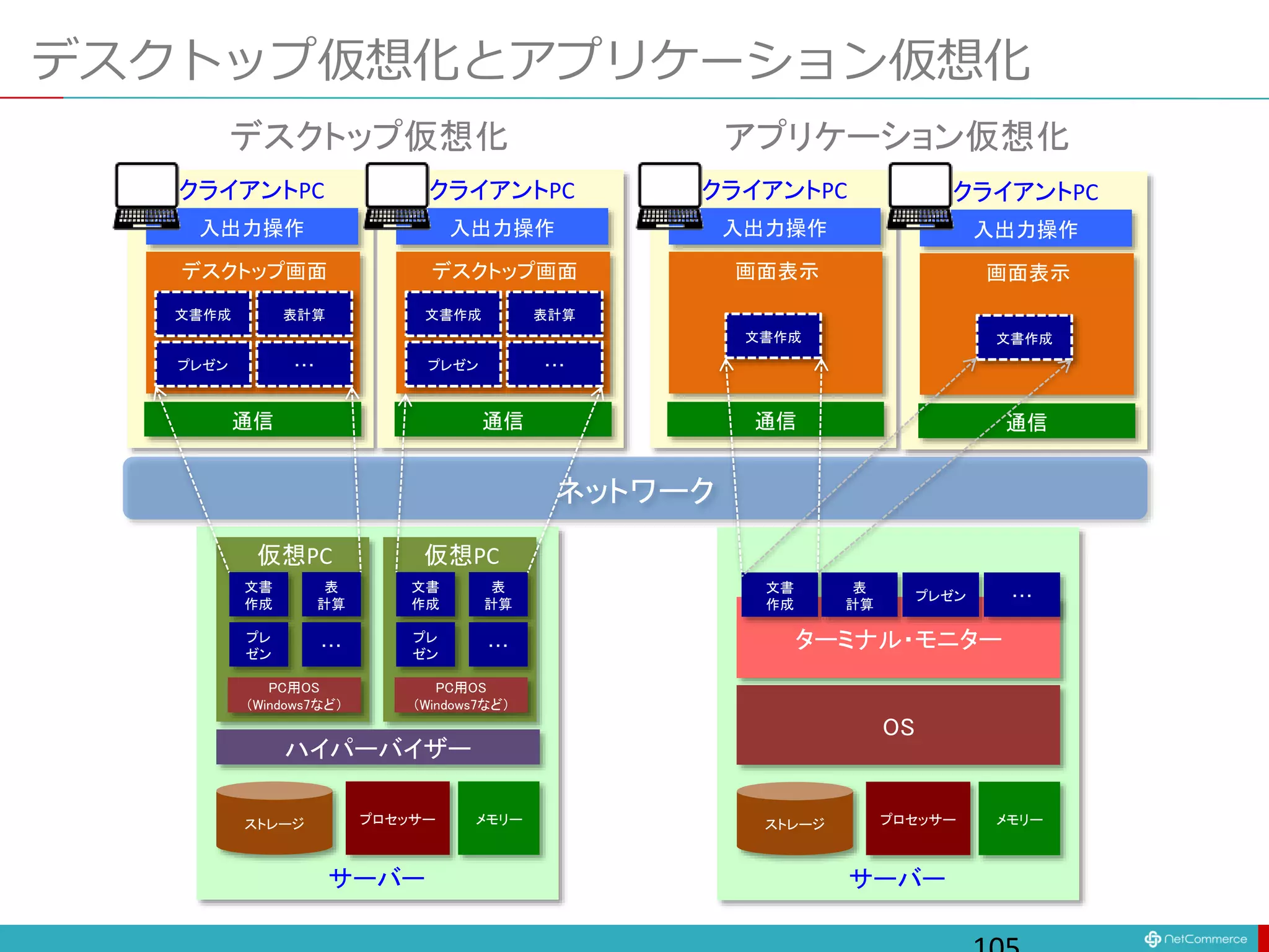 デスクトップ仮想化とアプリケーション仮想化
ネットワーク
入出力操作
通信
クライアントPC
文書作成 表計算
プレゼン ・・・
デスクトップ画面
メモリーストレージ
ハイパーバイザー
PC用OS
（Windows7など）
プロセッサー
文書
作成
表
計算
プレ
ゼン
・・・
入出力操作
通信
クライアントPC
文書作成
画面表示
仮想PC
サーバー
PC用OS
（Windows7など）
文書
作成
表
計算
プレ
ゼン
・・・
仮想PC
メモリーストレージ
OS
プロセッサー
サーバー
ターミナル・モニター
文書
作成
表
計算
プレゼン ・・・
入出力操作
通信
クライアントPC
文書作成 表計算
プレゼン ・・・
デスクトップ画面
入出力操作
通信
クライアントPC
文書作成
画面表示
デスクトップ仮想化 アプリケーション仮想化
 