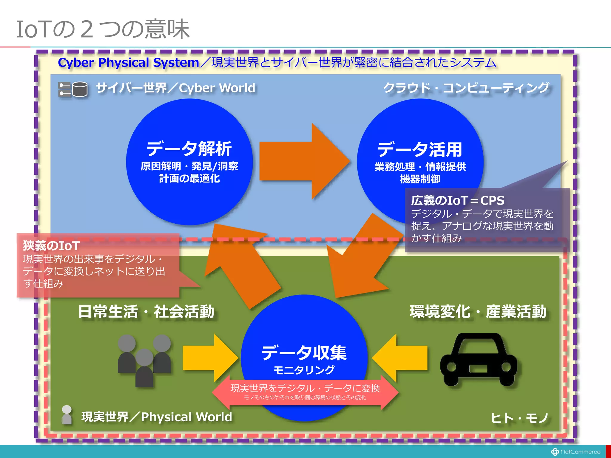 IoTの２つの意味
データ収集
モニタリング
データ解析
原因解明・発見/洞察
計画の最適化
データ活用
業務処理・情報提供
機器制御
ヒト・モノ
クラウド・コンピューティング
日常生活・社会活動 環境変化・産業活動
現実世界／Physical World
サイバー世界／Cyber World
Cyber Physical System／現実世界とサイバー世界が緊密に結合されたシステム
現実世界をデジタル・データに変換
モノそのものやそれを取り囲む環境の状態とその変化
広義のIoT＝CPS
デジタル・データで現実世界を
捉え、アナログな現実世界を動
かす仕組み
狭義のIoT
現実世界の出来事をデジタル・
データに変換しネットに送り出
す仕組み
 