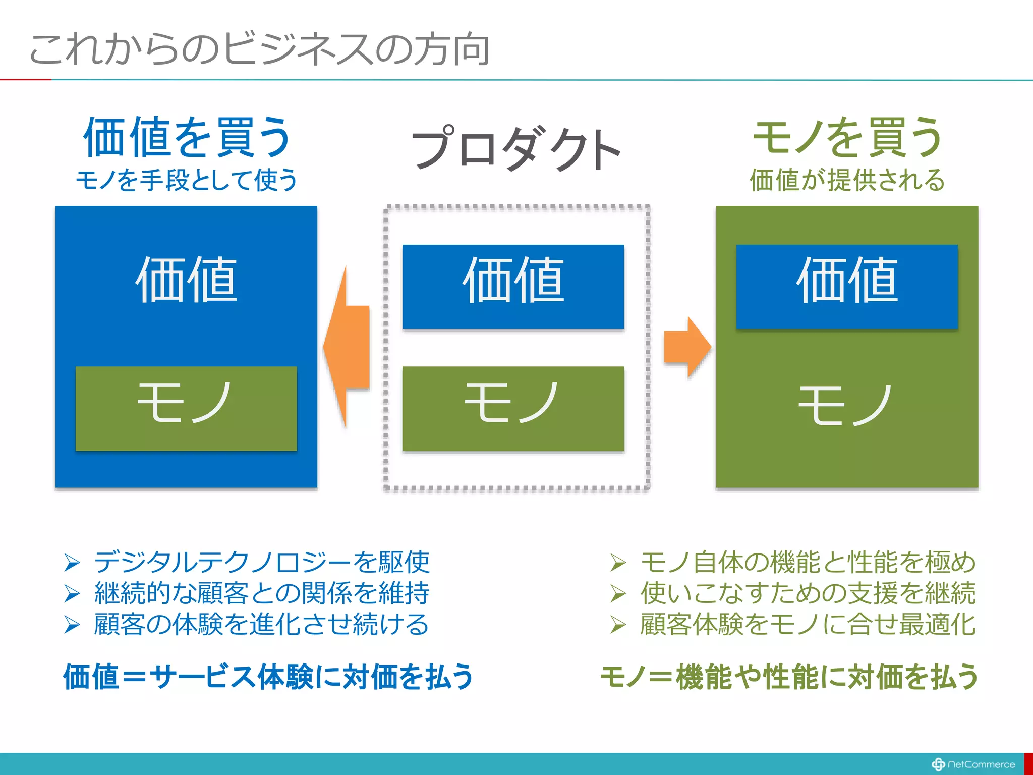 これからのビジネスの方向
価値
モノ モノ
価値価値
モノ
プロダクト価値を買う
モノを手段として使う
モノを買う
価値が提供される
 デジタルテクノロジーを駆使
 継続的な顧客との関係を維持
 顧客の体験を進化させ続ける
 モノ自体の機能と性能を極め
 使いこなすための支援を継続
 顧客体験をモノに合せ最適化
価値＝サービス体験に対価を払う モノ＝機能や性能に対価を払う
 