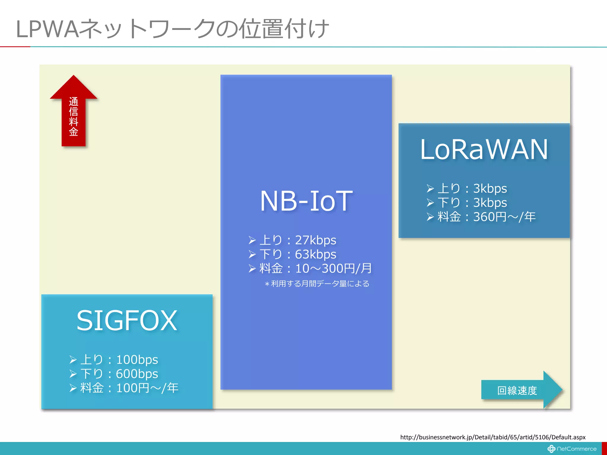 LPWAネットワークの位置付け
SIGFOX
 上り：100bps
 下り：600bps
 料金：100円〜/年
LoRaWAN
 上り：3kbps
 下り：3kbps
 料金：360円〜/年
NB-IoT
 上り：27kbps
 下り：63kbps
 料金：10〜300円/月
通
信
料
金
回線速度
http://businessnetwork.jp/Detail/tabid/65/artid/5106/Default.aspx
＊利用する月間データ量による
 