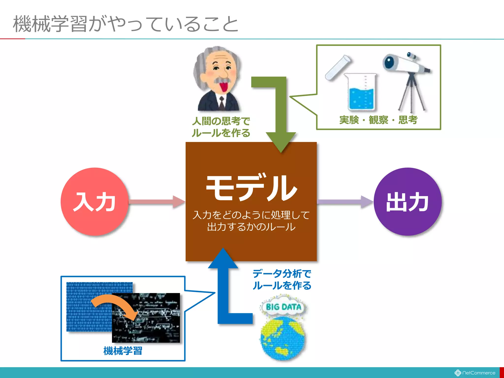 機械学習がやっていること
モデル
入力をどのように処理して
出力するかのルール
入力 出力
人間の思考で
ルールを作る
実験・観察・思考
データ分析で
ルールを作る
機械学習
 