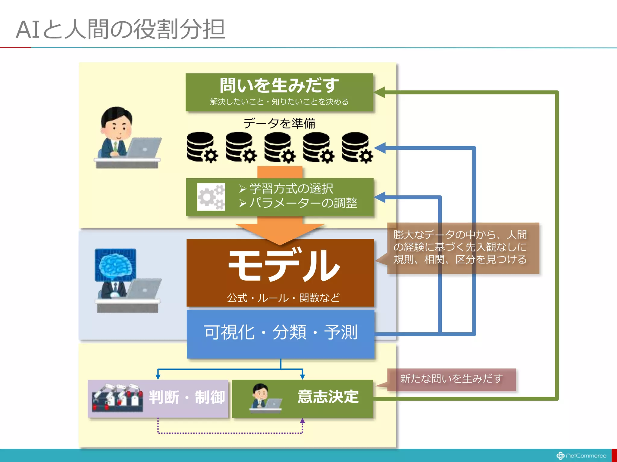 AIと人間の役割分担
データを準備
意志決定
学習方式の選択
パラメーターの調整
可視化・分類・予測
問いを生みだす
解決したいこと・知りたいことを決める
膨大なデータの中から、人間
の経験に基づく先入観なしに
規則、相関、区分を見つける
新たな問いを生みだす
判断・制御
モデル
公式・ルール・関数など
 