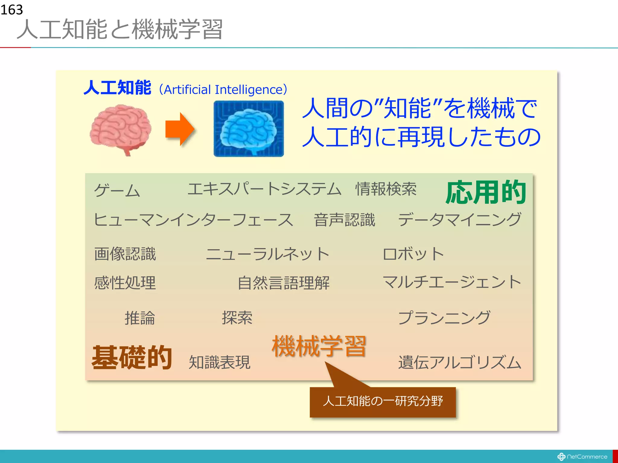 人工知能と機械学習
163
人工知能（Artificial Intelligence）
人間の”知能”を機械で
人工的に再現したもの
基礎的
応用的
知識表現
推論 探索
機械学習
自然言語理解感性処理
画像認識
エキスパートシステム
データマイニング
情報検索
音声認識ヒューマンインターフェース
遺伝アルゴリズム
マルチエージェント
ニューラルネット
ゲーム
プランニング
ロボット
人工知能の一研究分野
 