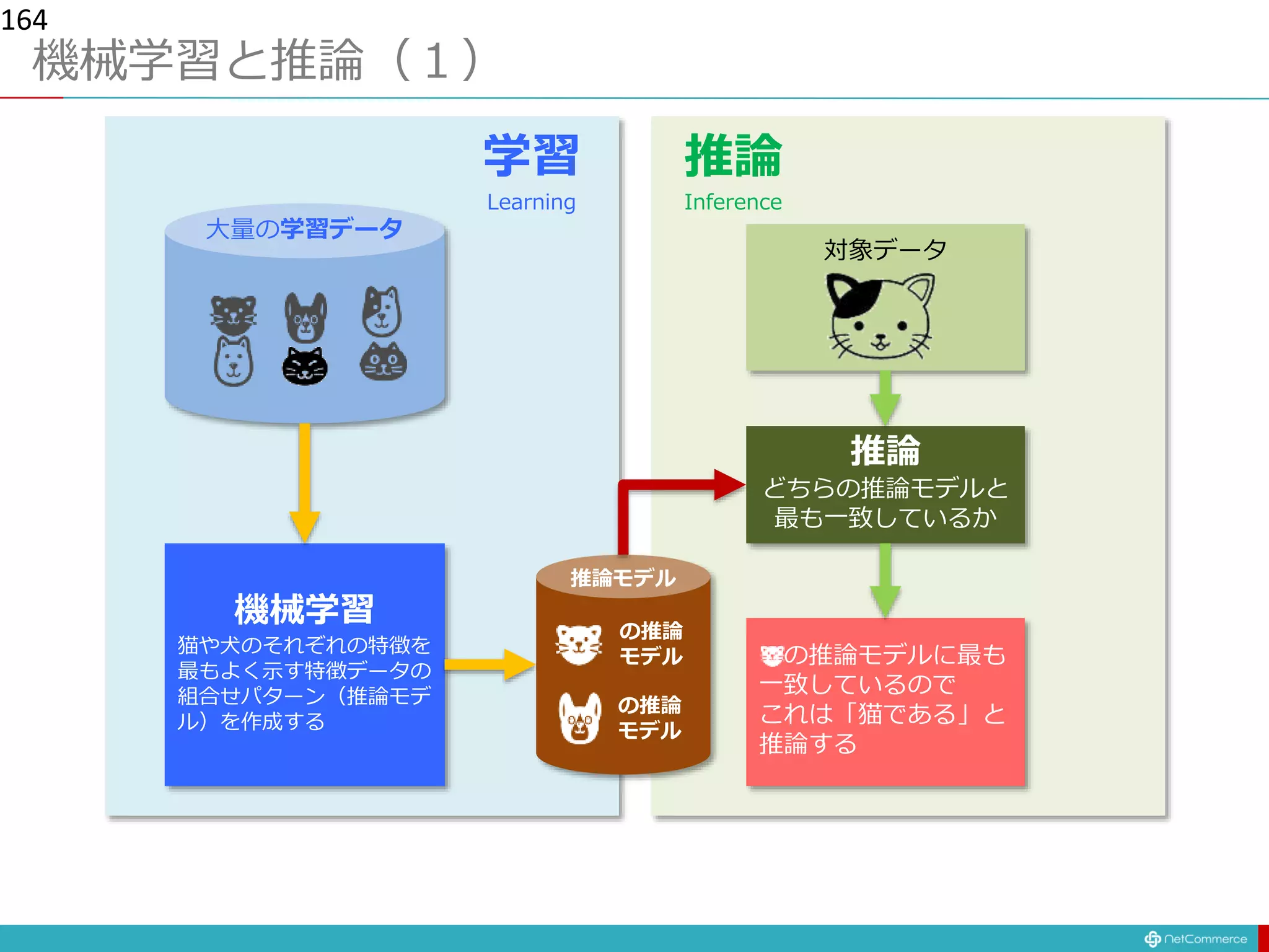 機械学習と推論（１）
164
機械学習
猫や犬のそれぞれの特徴を
最もよく示す特徴データの
組合せパターン（推論モデ
ル）を作成する
対象データ
推論
どちらの推論モデルと
最も一致しているか
の推論モデルに最も
一致しているので
これは「猫である」と
推論する
学習
Learning
推論
Inference
大量の学習データ
推論モデル
の推論
モデル
の推論
モデル
 