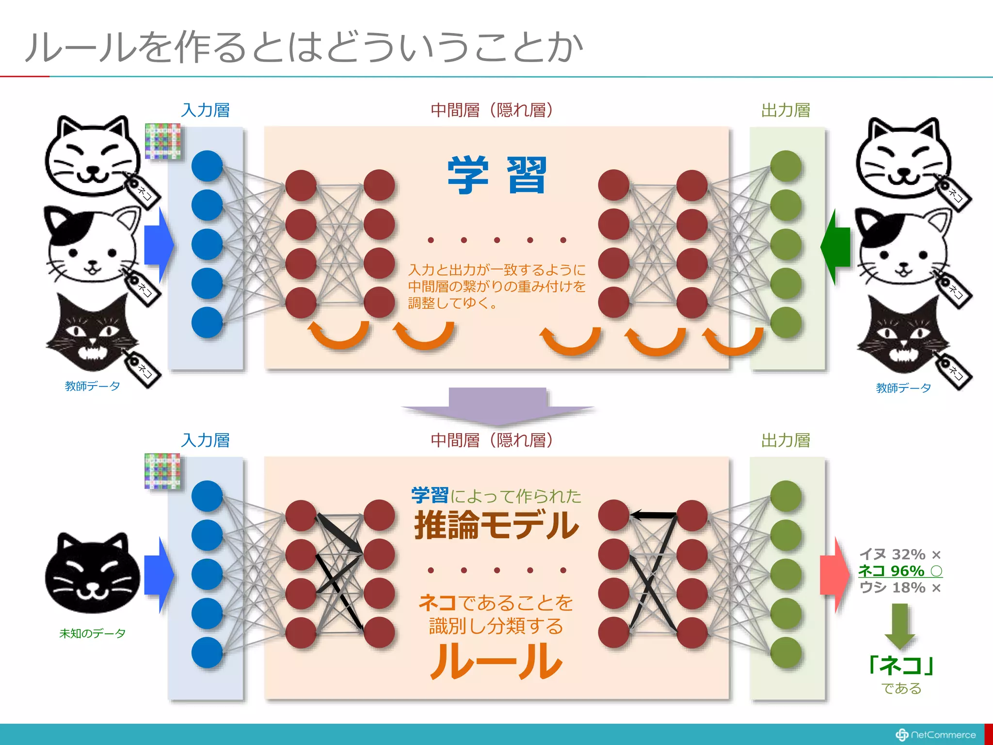 ルールを作るとはどういうことか
・・・・・
入力層 出力層中間層（隠れ層）
入力と出力が一致するように
中間層の繋がりの重み付けを
調整してゆく。
・・・・・
入力層 出力層中間層（隠れ層）
イヌ 32% ×
ネコ 96% ○
ウシ 18% ×
学 習
学習によって作られた
推論モデル
ネコであることを
識別し分類する
ルール 「ネコ」
である
教師データ
未知のデータ
教師データ
 