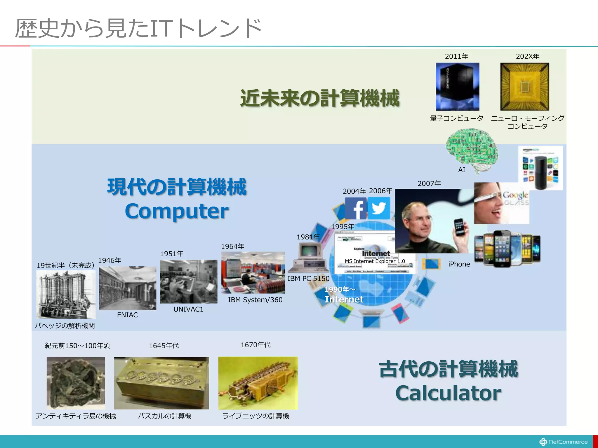 歴史から見たITトレンド
紀元前150〜100年頃
アンティキティラ島の機械
1670年代
ライプニッツの計算機
1645年代
パスカルの計算機
1946年
ENIAC
1951年
UNIVAC1
1981年
1995年
1964年
IBM System/360
MS Internet Explorer 1.0
2007年
iPhone
2004年 2006年
2011年
量子コンピュータ
202X年
ニューロ・モーフィング
コンピュータ
古代の計算機械
Calculator
現代の計算機械
Computer
近未来の計算機械
AI
19世紀半（未完成）
バベッジの解析機関
IBM PC 5150
1990年〜
Internet
 
