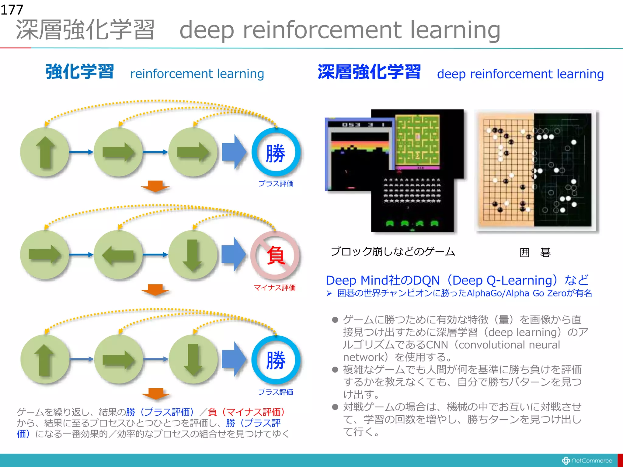 深層強化学習 deep reinforcement learning
177
勝
勝
負
プラス評価
マイナス評価
プラス評価
ゲームを繰り返し、結果の勝（プラス評価）／負（マイナス評価）
から、結果に至るプロセスひとつひとつを評価し、勝（プラス評
価）になる一番効果的／効率的なプロセスの組合せを見つけてゆく
強化学習 reinforcement learning
ブロック崩しなどのゲーム 囲 碁
 ゲームに勝つために有効な特徴（量）を画像から直
接見つけ出すために深層学習（deep learning）のア
ルゴリズムであるCNN（convolutional neural
network）を使用する。
 複雑なゲームでも人間が何を基準に勝ち負けを評価
するかを教えなくても、自分で勝ちパターンを見つ
け出す。
 対戦ゲームの場合は、機械の中でお互いに対戦させ
て、学習の回数を増やし、勝ちターンを見つけ出し
て行く。
深層強化学習 deep reinforcement learning
Deep Mind社のDQN（Deep Q-Learning）など
 囲碁の世界チャンピオンに勝ったAlphaGo/Alpha Go Zeroが有名
 