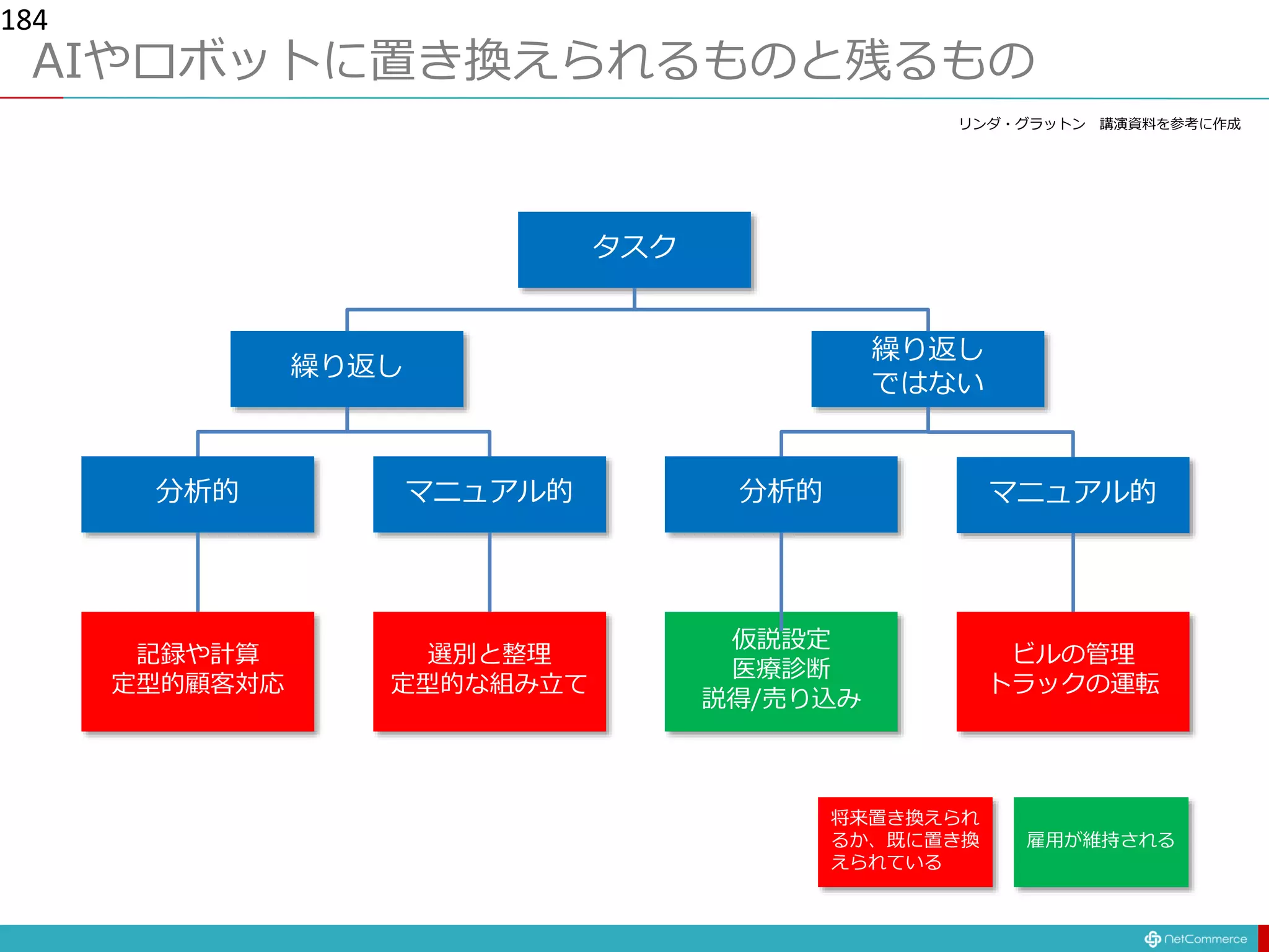 AIやロボットに置き換えられるものと残るもの
184
繰り返し
繰り返し
ではない
タスク
分析的 マニュアル的 分析的 マニュアル的
記録や計算
定型的顧客対応
選別と整理
定型的な組み立て
仮説設定
医療診断
説得/売り込み
ビルの管理
トラックの運転
将来置き換えられ
るか、既に置き換
えられている
雇用が維持される
リンダ・グラットン 講演資料を参考に作成
 
