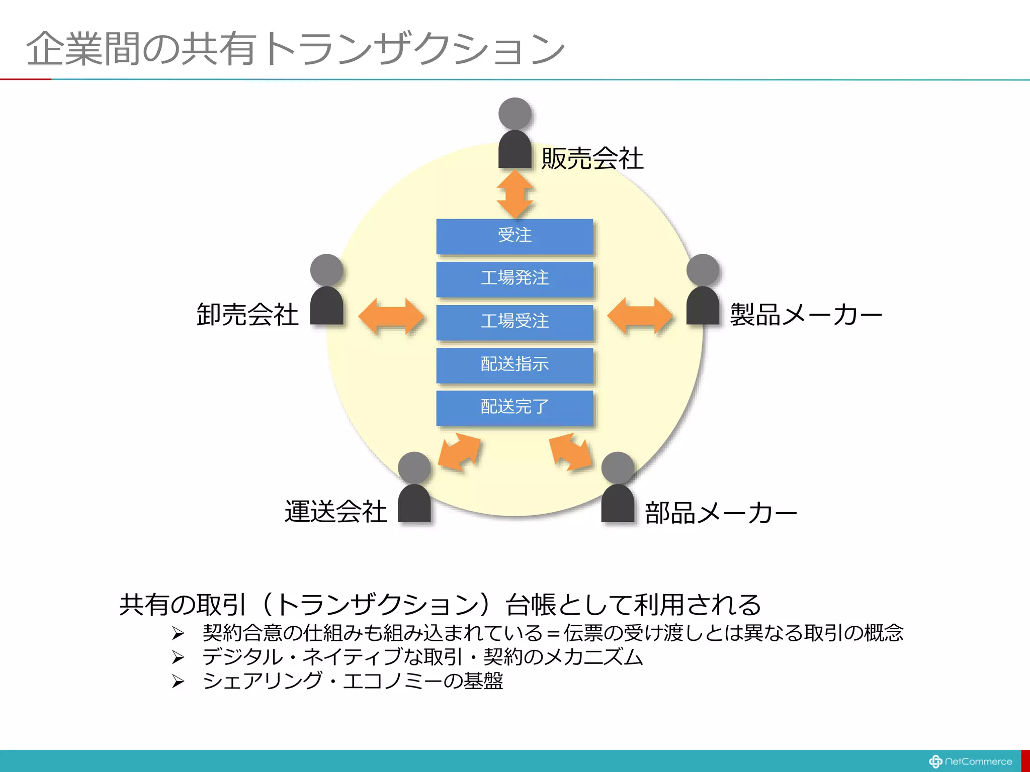 企業間の共有トランザクション
受注
工場発注
工場受注
配送指示
配送完了
販売会社
製品メーカー
部品メーカー運送会社
卸売会社
共有の取引（トランザクション）台帳として利用される
 契約合意の仕組みも組み込まれている＝伝票の受け渡しとは異なる取引の概念
 デジタル・ネイティブな取引・契約のメカニズム
 シェアリング・エコノミーの基盤
 