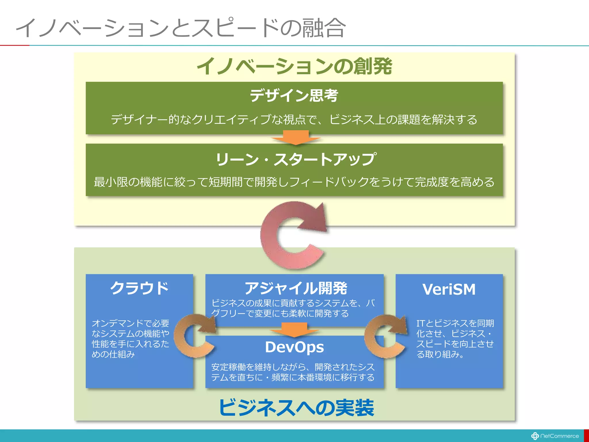イノベーションとスピードの融合
デザイン思考
リーン・スタートアップ
デザイナー的なクリエイティブな視点で、ビジネス上の課題を解決する
最小限の機能に絞って短期間で開発しフィードバックをうけて完成度を高める
イノベーションの創発
アジャイル開発
DevOps
ビジネスの成果に貢献するシステムを、バ
グフリーで変更にも柔軟に開発する
安定稼働を維持しながら、開発されたシス
テムを直ちに・頻繁に本番環境に移行する
VeriSMクラウド
ITとビジネスを同期
化させ、ビジネス・
スピードを向上させ
る取り組み。
オンデマンドで必要
なシステムの機能や
性能を手に入れるた
めの仕組み
ビジネスへの実装
 