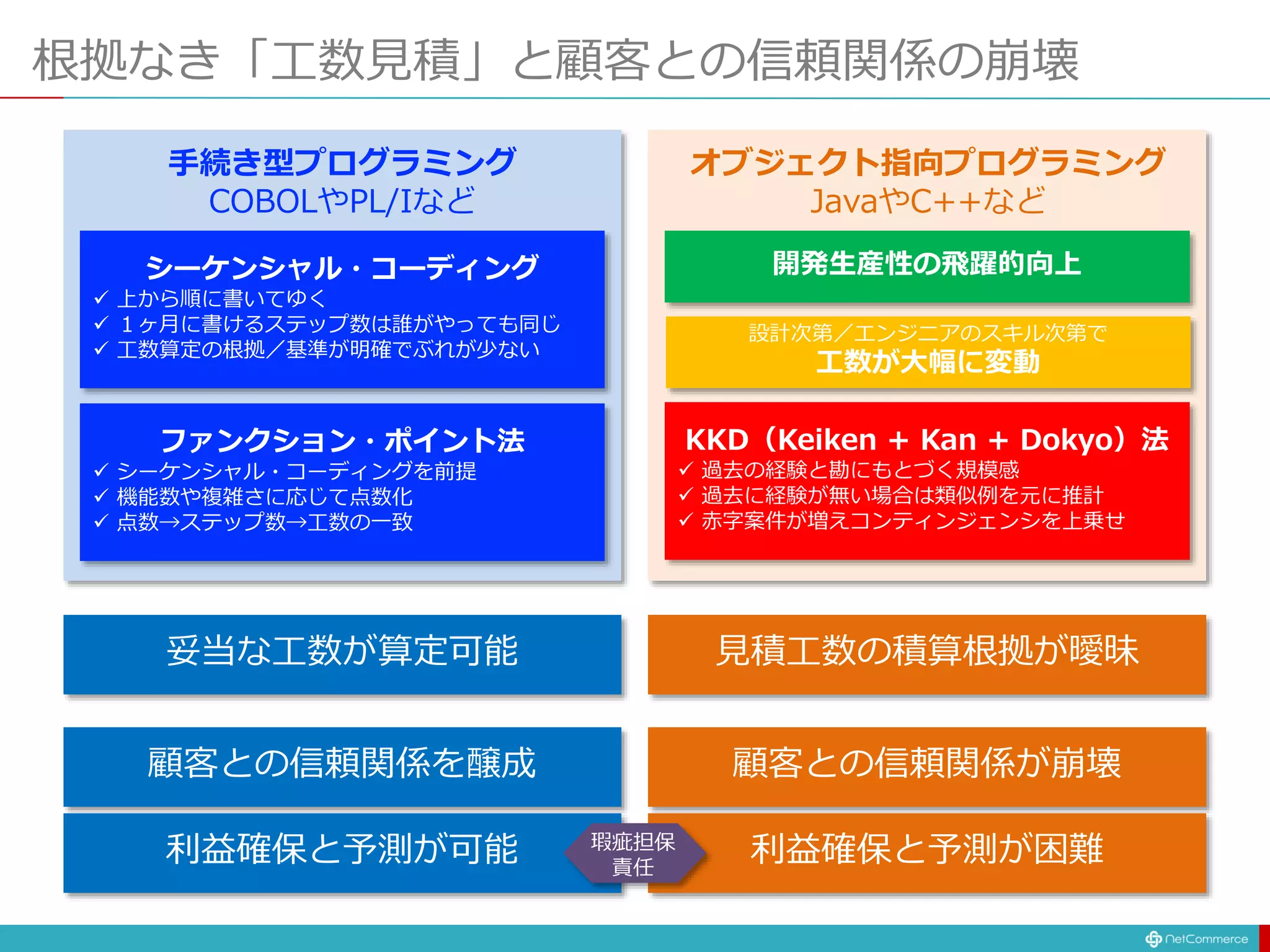 根拠なき「工数見積」と顧客との信頼関係の崩壊
手続き型プログラミング
COBOLやPL/Iなど
オブジェクト指向プログラミング
JavaやC++など
シーケンシャル・コーディング
 上から順に書いてゆく
 １ヶ月に書けるステップ数は誰がやっても同じ
 工数算定の根拠／基準が明確でぶれが少ない
ファンクション・ポイント法
 シーケンシャル・コーディングを前提
 機能数や複雑さに応じて点数化
 点数→ステップ数→工数の一致
妥当な工数が算定可能
開発生産性の飛躍的向上
設計次第／エンジニアのスキル次第で
工数が大幅に変動
KKD（Keiken + Kan + Dokyo）法
 過去の経験と勘にもとづく規模感
 過去に経験が無い場合は類似例を元に推計
 赤字案件が増えコンティンジェンシを上乗せ
見積工数の積算根拠が曖昧
顧客との信頼関係を醸成 顧客との信頼関係が崩壊
利益確保と予測が可能 利益確保と予測が困難瑕疵担保
責任
 
