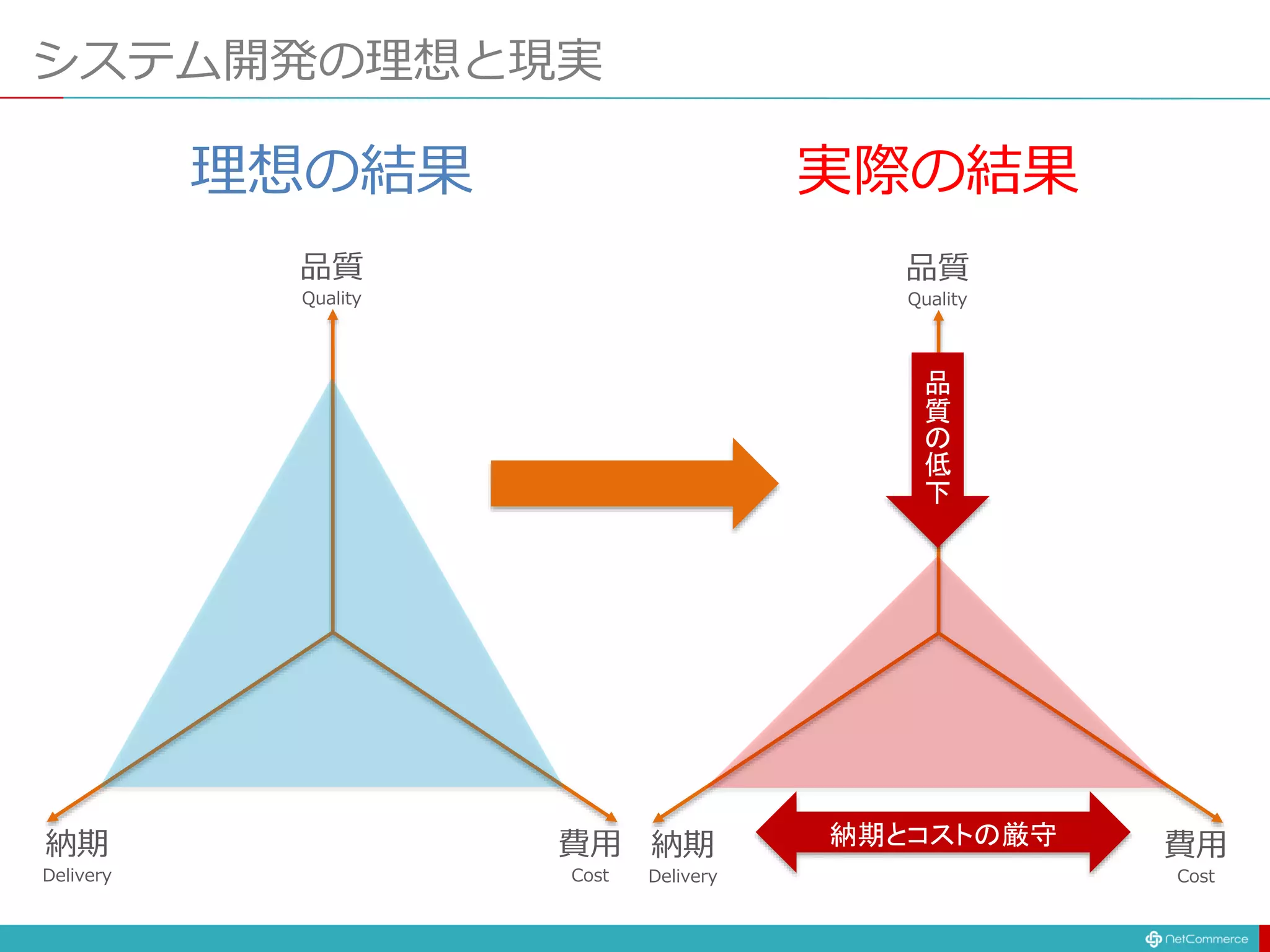 システム開発の理想と現実
品質
Quality
納期
Delivery
費用
Cost
品質
Quality
納期
Delivery
費用
Cost
品
質
の
低
下
納期とコストの厳守
理想の結果 実際の結果
 