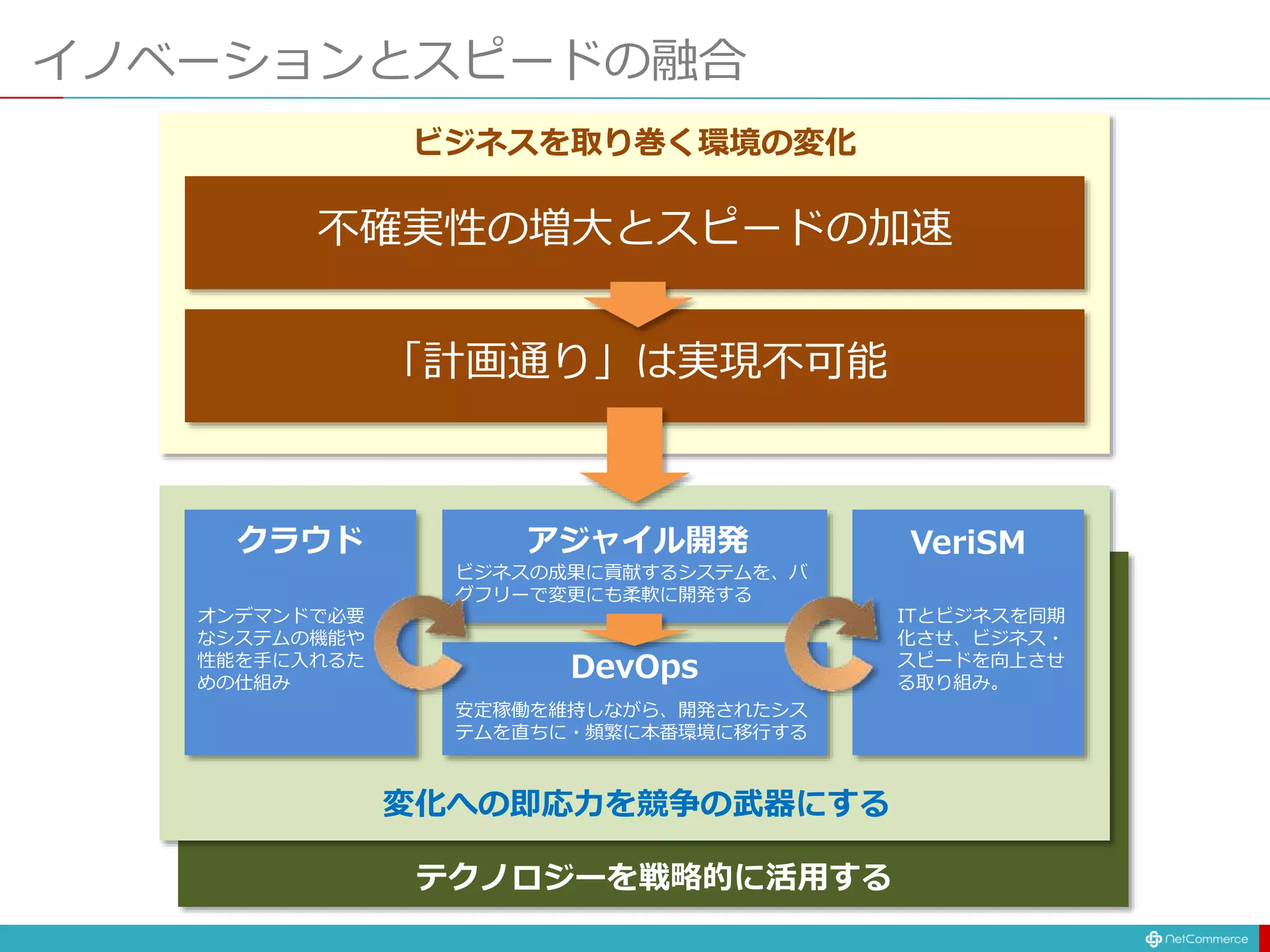 テクノロジーを戦略的に活用する
イノベーションとスピードの融合
「計画通り」は実現不可能
不確実性の増大とスピードの加速
ビジネスを取り巻く環境の変化
アジャイル開発
DevOps
ビジネスの成果に貢献するシステムを、バ
グフリーで変更にも柔軟に開発する
安定稼働を維持しながら、開発されたシス
テムを直ちに・頻繁に本番環境に移行する
VeriSMクラウド
ITとビジネスを同期
化させ、ビジネス・
スピードを向上させ
る取り組み。
オンデマンドで必要
なシステムの機能や
性能を手に入れるた
めの仕組み
変化への即応力を競争の武器にする
 