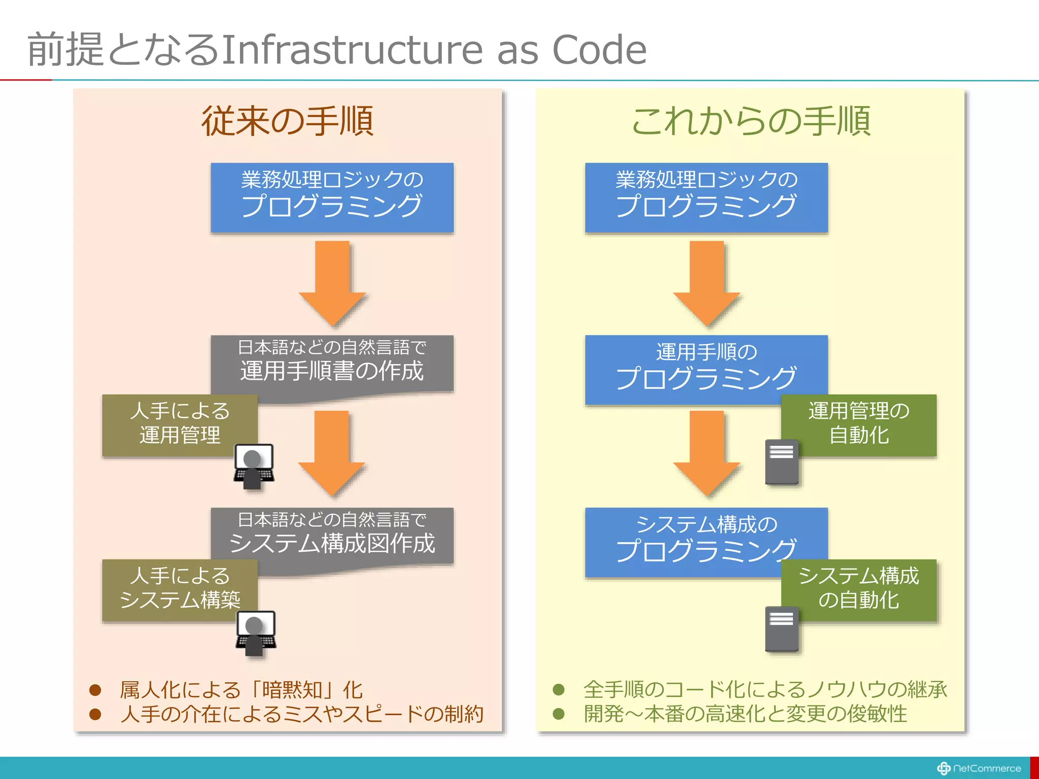 前提となるInfrastructure as Code
業務処理ロジックの
プログラミング
業務処理ロジックの
プログラミング
運用手順の
プログラミング
システム構成の
プログラミング
日本語などの自然言語で
運用手順書の作成
運用管理の
自動化
人手による
運用管理
システム構成
の自動化
日本語などの自然言語で
システム構成図作成
人手による
システム構築
従来の手順 これからの手順
 属人化による「暗黙知」化
 人手の介在によるミスやスピードの制約
 全手順のコード化によるノウハウの継承
 開発〜本番の高速化と変更の俊敏性
 