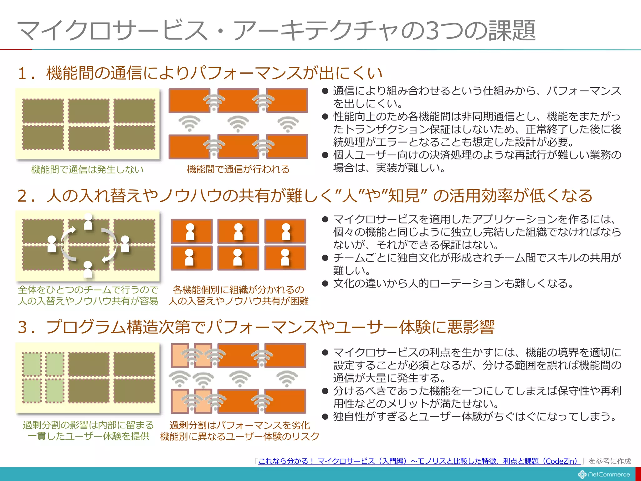 マイクロサービス・アーキテクチャの3つの課題
機能間で通信は発生しない 機能間で通信が行われる
全体をひとつのチームで行うので
人の入替えやノウハウ共有が容易
各機能個別に組織が分かれるの
人の入替えやノウハウ共有が困難
過剰分割の影響は内部に留まる
一貫したユーザー体験を提供
過剰分割はパフォーマンスを劣化
機能別に異なるユーザー体験のリスク
１．機能間の通信によりパフォーマンスが出にくい
２．人の入れ替えやノウハウの共有が難しく”人”や”知見” の活用効率が低くなる
３．プログラム構造次第でパフォーマンスやユーサー体験に悪影響
 通信により組み合わせるという仕組みから、パフォーマンス
を出しにくい。
 性能向上のため各機能間は非同期通信とし、機能をまたがっ
たトランザクション保証はしないため、正常終了した後に後
続処理がエラーとなることも想定した設計が必要。
 個人ユーザー向けの決済処理のような再試行が難しい業務の
場合は、実装が難しい。
 マイクロサービスを適用したアプリケーションを作るには、
個々の機能と同じように独立し完結した組織でなければなら
ないが、それができる保証はない。
 チームごとに独自文化が形成されチーム間でスキルの共用が
難しい。
 文化の違いから人的ローテーションも難しくなる。
 マイクロサービスの利点を生かすには、機能の境界を適切に
設定することが必須となるが、分ける範囲を誤れば機能間の
通信が大量に発生する。
 分けるべきであった機能を一つにしてしまえば保守性や再利
用性などのメリットが満たせない。
 独自性がすぎるとユーザー体験がちぐはぐになってしまう。
「これなら分かる！ マイクロサービス（入門編）〜モノリスと比較した特徴、利点と課題（CodeZin）」を参考に作成
 