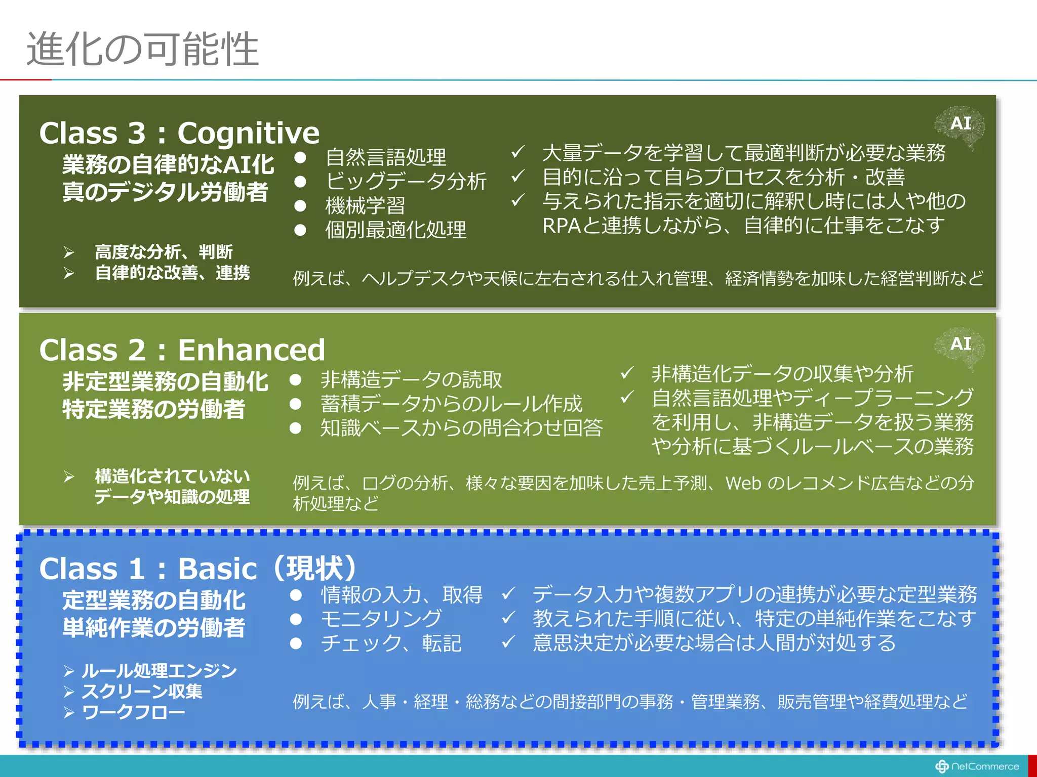 進化の可能性
 データ入力や複数アプリの連携が必要な定型業務
 教えられた手順に従い、特定の単純作業をこなす
 意思決定が必要な場合は人間が対処する
 情報の入力、取得
 モニタリング
 チェック、転記
Class 1 : Basic（現状）
定型業務の自動化
単純作業の労働者
例えば、人事・経理・総務などの間接部門の事務・管理業務、販売管理や経費処理など
 ルール処理エンジン
 スクリーン収集
 ワークフロー
Class 3 : Cognitive
業務の自律的なAI化
真のデジタル労働者
 大量データを学習して最適判断が必要な業務
 目的に沿って自らプロセスを分析・改善
 与えられた指示を適切に解釈し時には人や他の
RPAと連携しながら、自律的に仕事をこなす
 高度な分析、判断
 自律的な改善、連携
 自然言語処理
 ビッグデータ分析
 機械学習
 個別最適化処理
例えば、ヘルプデスクや天候に左右される仕入れ管理、経済情勢を加味した経営判断など
AI
Class 2 : Enhanced
非定型業務の自動化
特定業務の労働者
 構造化されていない
データや知識の処理
 非構造データの読取
 蓄積データからのルール作成
 知識ベースからの問合わせ回答
 非構造化データの収集や分析
 自然言語処理やディープラーニング
を利用し、非構造データを扱う業務
や分析に基づくルールベースの業務
例えば、ログの分析、様々な要因を加味した売上予測、Web のレコメンド広告などの分
析処理など
AI
 