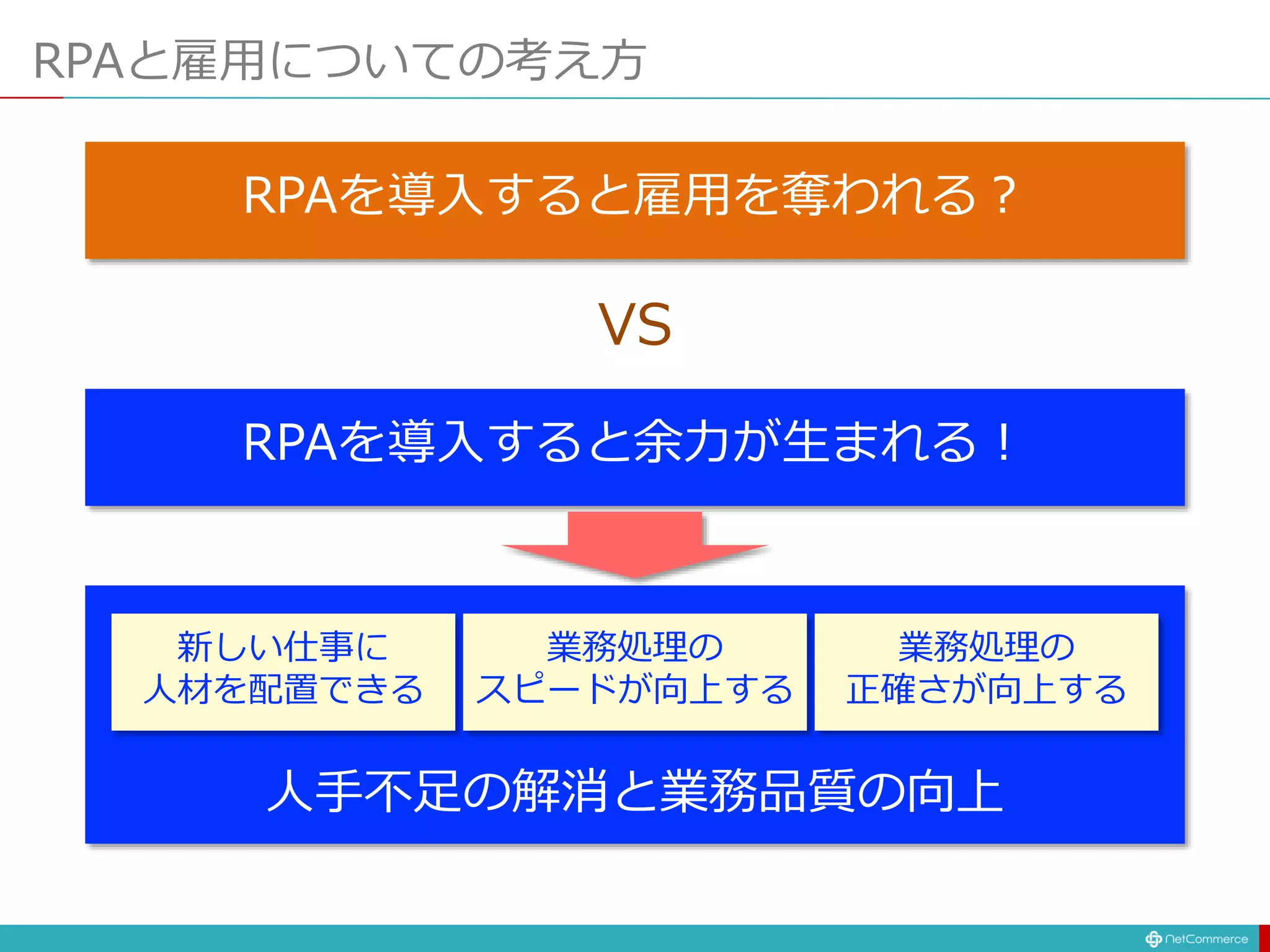 RPAと雇用についての考え方
RPAを導入すると雇用を奪われる？
RPAを導入すると余力が生まれる！
新しい仕事に
人材を配置できる
業務処理の
正確さが向上する
業務処理の
スピードが向上する
人手不足の解消と業務品質の向上
VS
 
