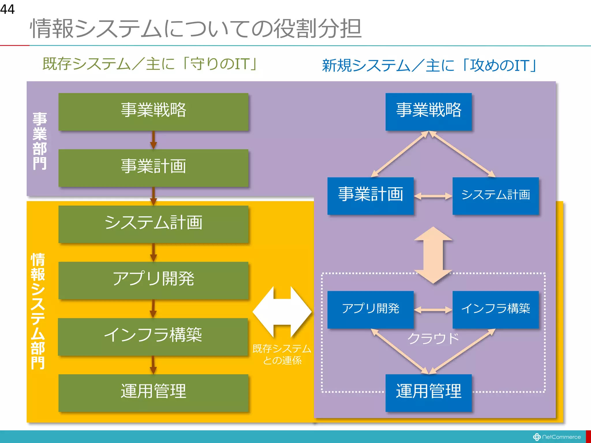 情報システムについての役割分担
44
事業戦略
事業計画
システム計画
アプリ開発
インフラ構築
運用管理
事
業
部
門
情
報
シ
ス
テ
ム
部
門
既存システム／主に「守りのIT」
事業戦略
事業計画 システム計画
アプリ開発 インフラ構築
新規システム／主に「攻めのIT」
既存システム
との連係
運用管理
クラウド
 