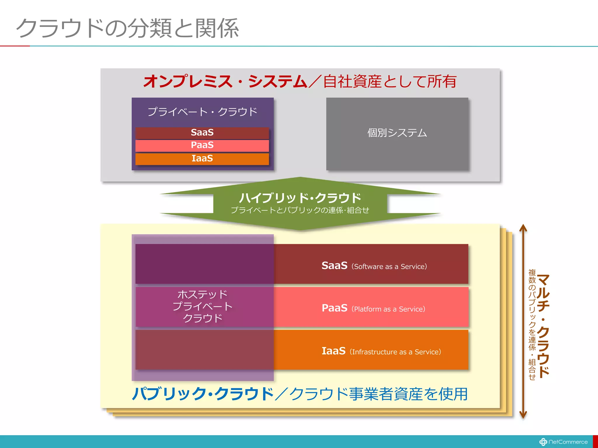 クラウドの分類と関係
個別システム
ホステッド
プライベート
クラウド
SaaS（Software as a Service）
PaaS（Platform as a Service）
IaaS（Infrastructure as a Service）
SaaS
PaaS
IaaS
プライベート・クラウド
パブリック･クラウド／クラウド事業者資産を使用
オンプレミス・システム／自社資産として所有
ハイブリッド･クラウド
プライベートとパブリックの連係･組合せ
マ
ル
チ
・
ク
ラ
ウ
ド
複
数
の
パ
ブ
リ
ッ
ク
を
連
係
・
組
合
せ
 