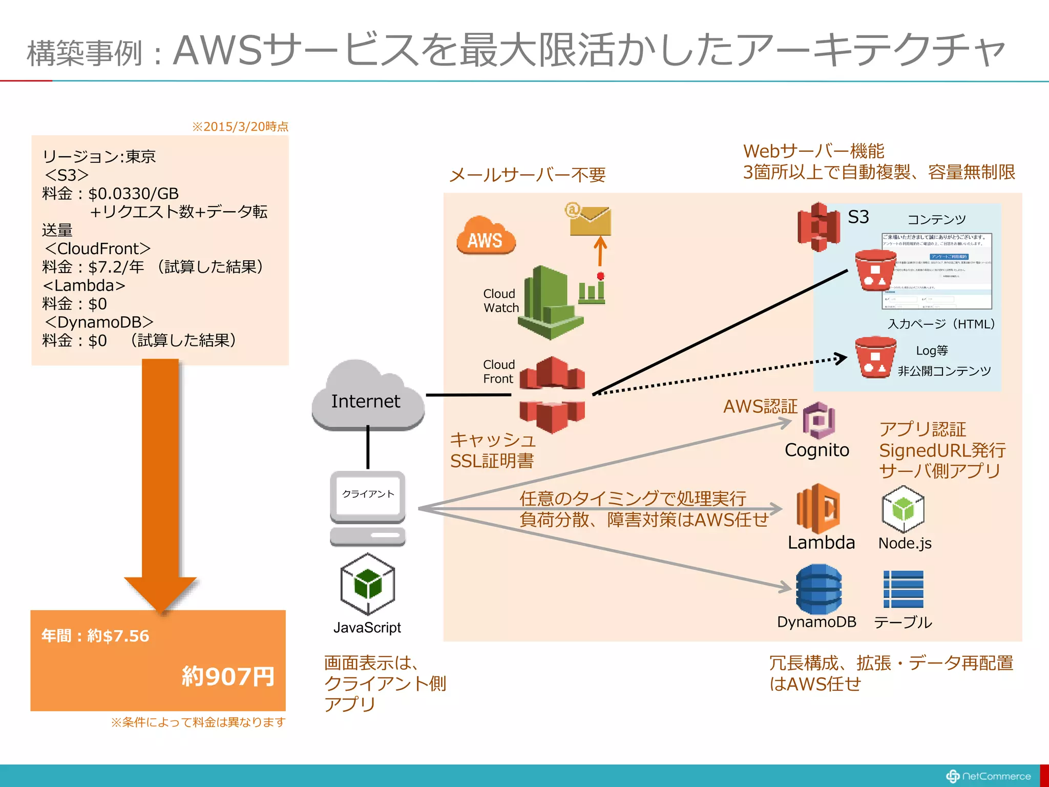 構築事例：AWSサービスを最大限活かしたアーキテクチャ
Internet
クライアント
Cloud
Front
画面表示は、
クライアント側
アプリ
メールサーバー不要
冗長構成、拡張・データ再配置
はAWS任せ
リージョン:東京
＜S3＞
料金：$0.0330/GB
+リクエスト数+データ転
送量
＜CloudFront＞
料金：$7.2/年 （試算した結果）
<Lambda>
料金：$0
＜DynamoDB＞
料金：$0 （試算した結果）
年間：約$7.56
約907円
Cloud
Watch
JavaScript
入力ページ（HTML）
コンテンツ
非公開コンテンツ
Log等
S3
DynamoDB
Lambda Node.js
テーブル
Cognito
Webサーバー機能
3箇所以上で自動複製、容量無制限
キャッシュ
SSL証明書
任意のタイミングで処理実行
負荷分散、障害対策はAWS任せ
AWS認証
アプリ認証
SignedURL発行
サーバ側アプリ
※2015/3/20時点
※条件によって料金は異なります
 